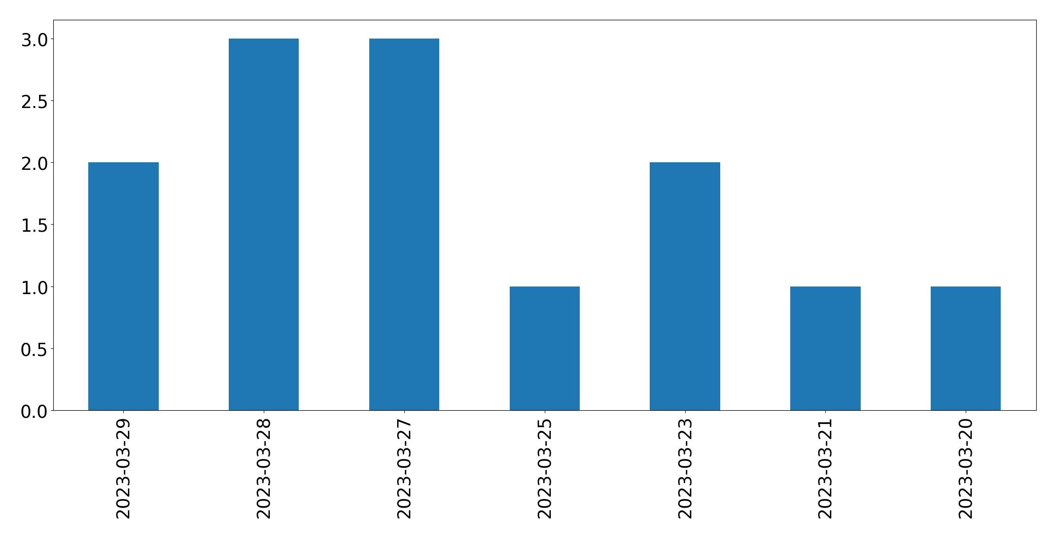 Gráfico de tweets por dia
