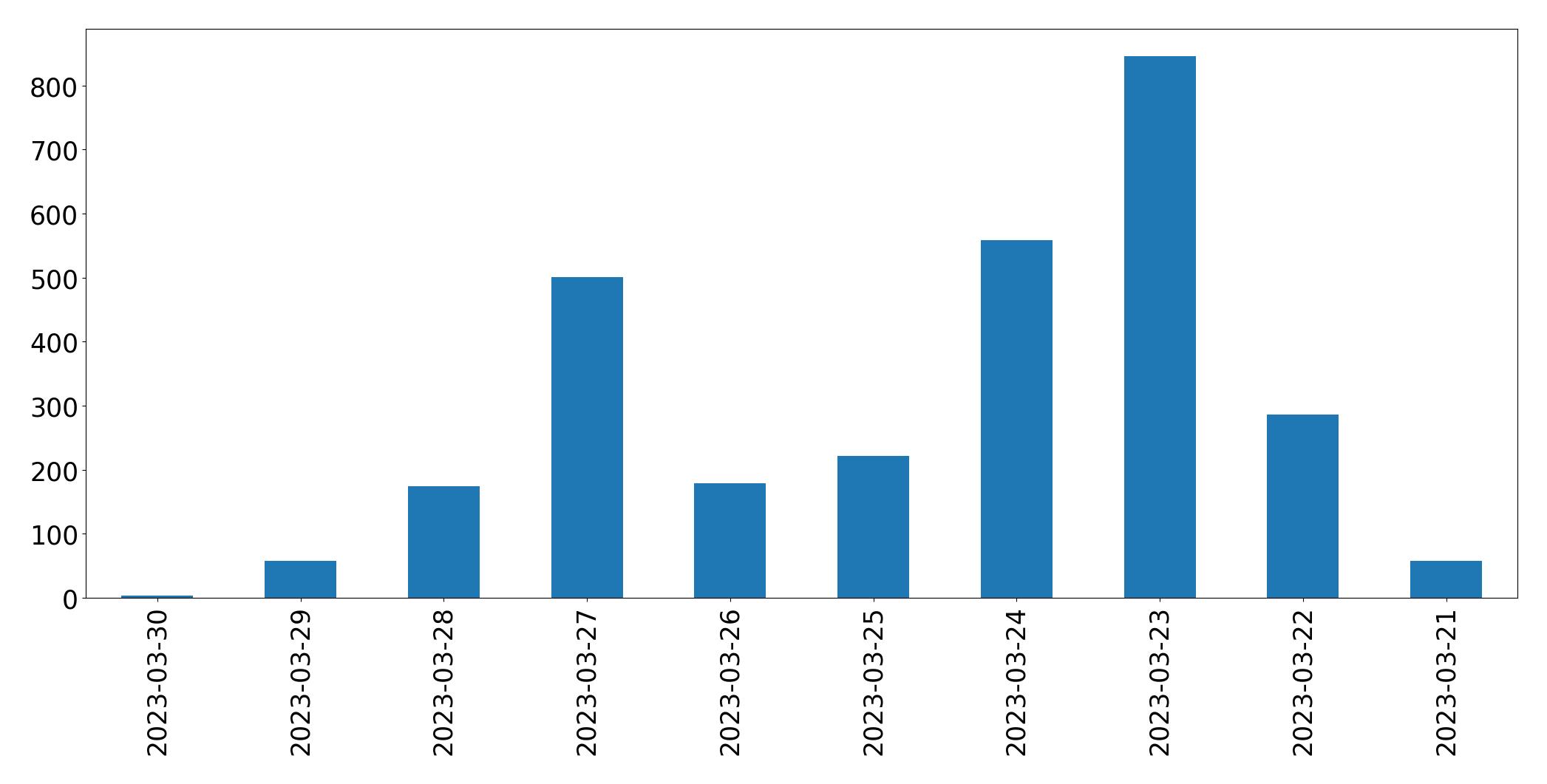 Gráfico de tweets por dia