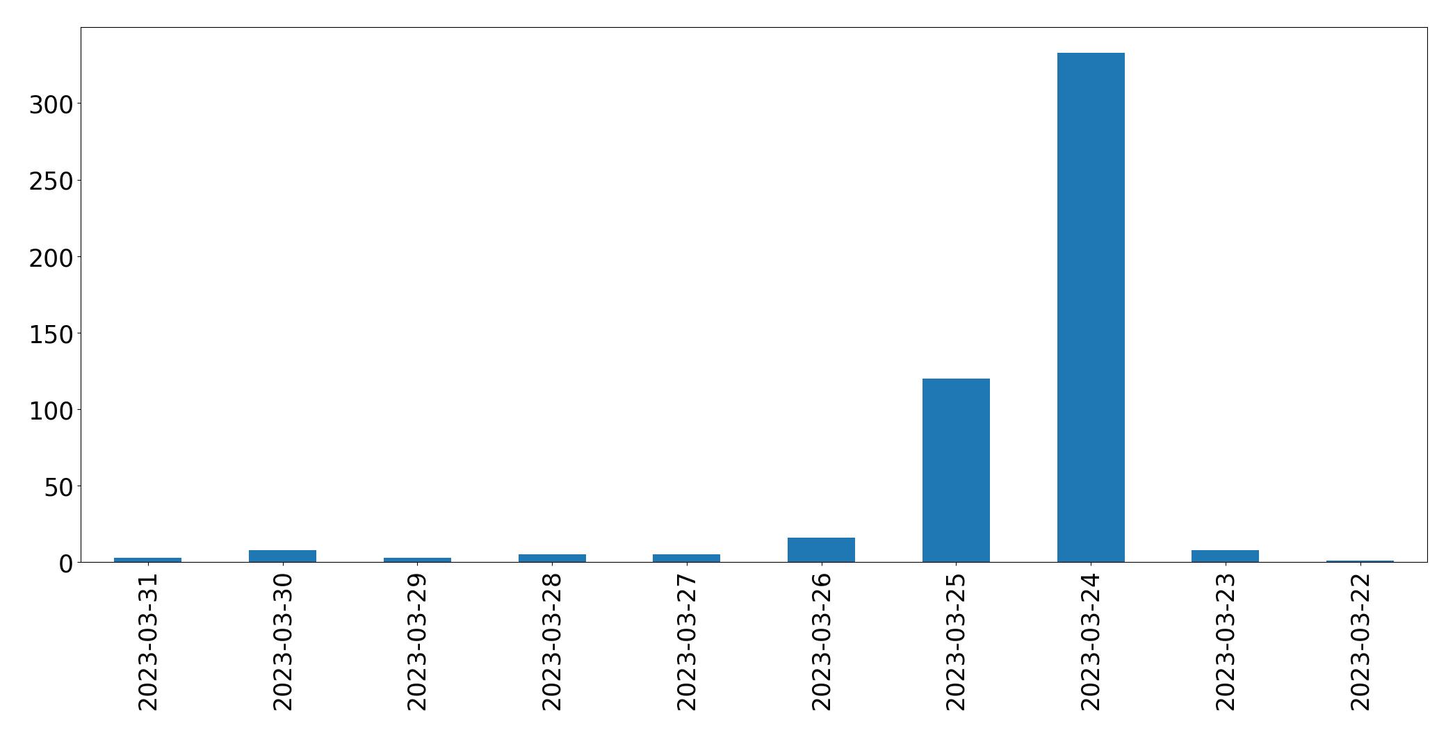 Gráfico de tweets por dia