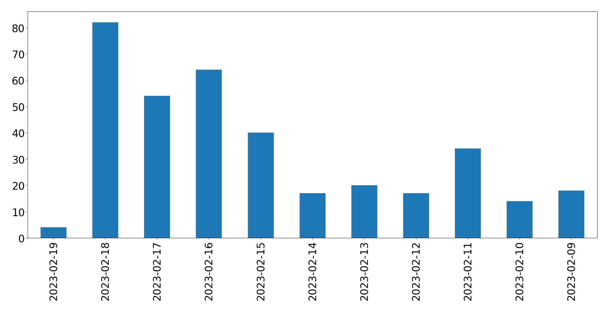 Gráfico de tweets por dia