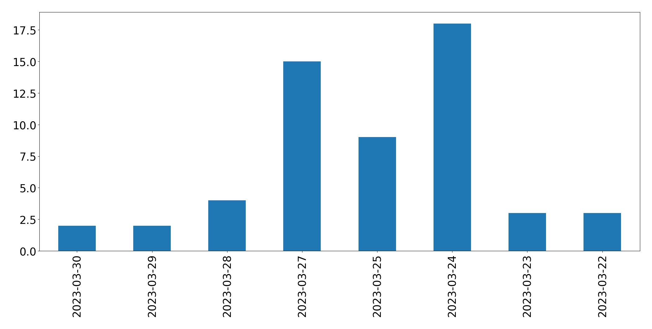 Grafik tweet per hari