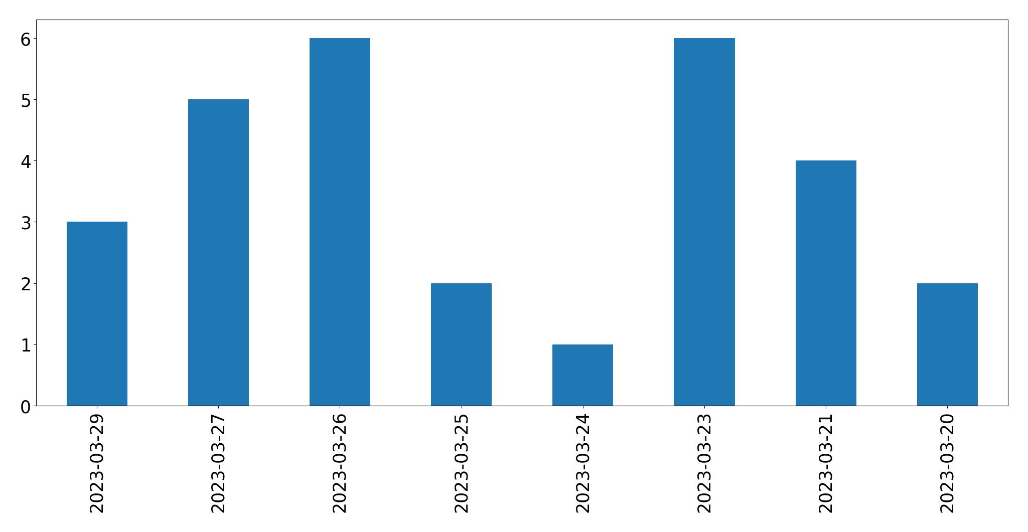 Gunluk tweet grafigi