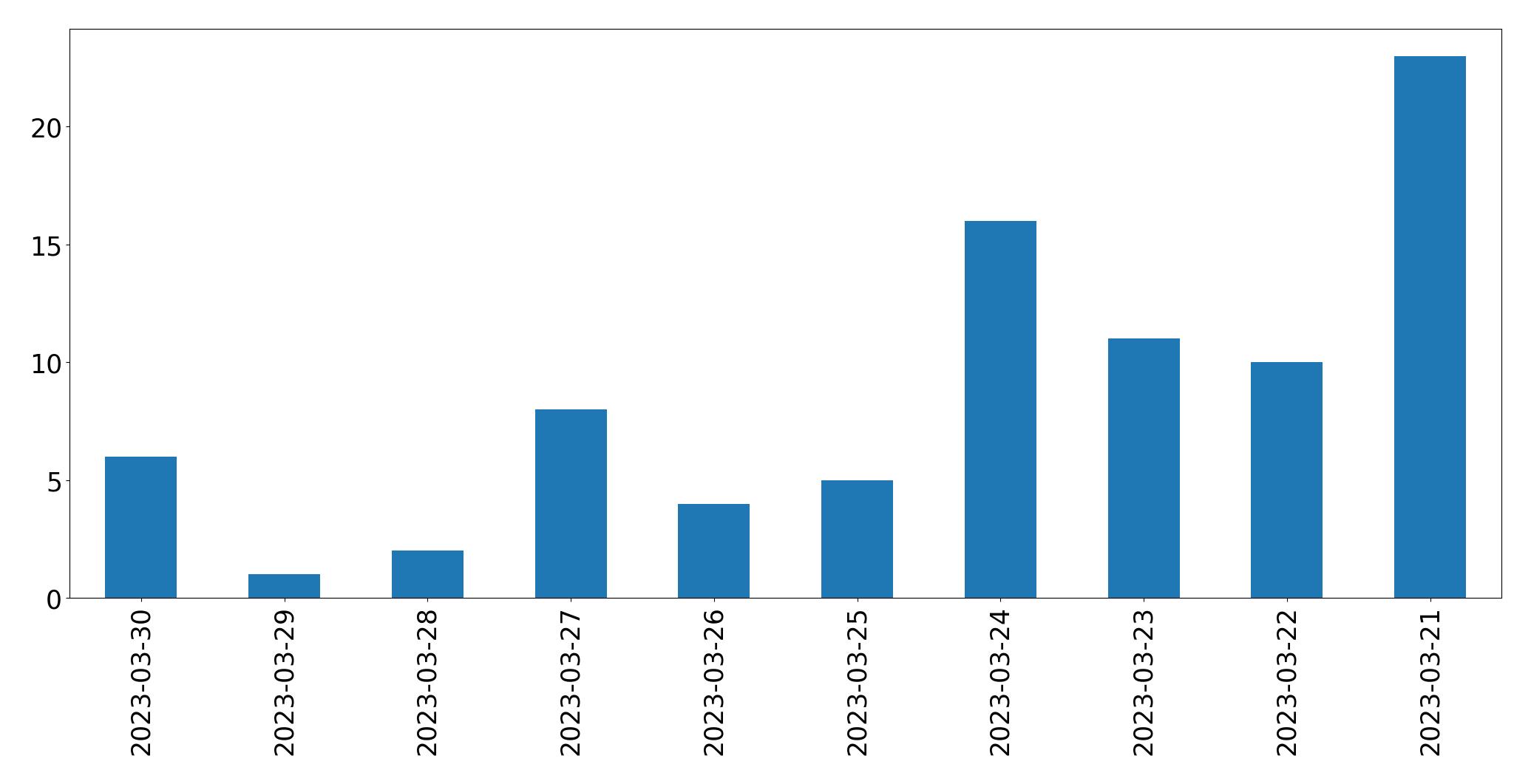 Gráfico de tweets por dia