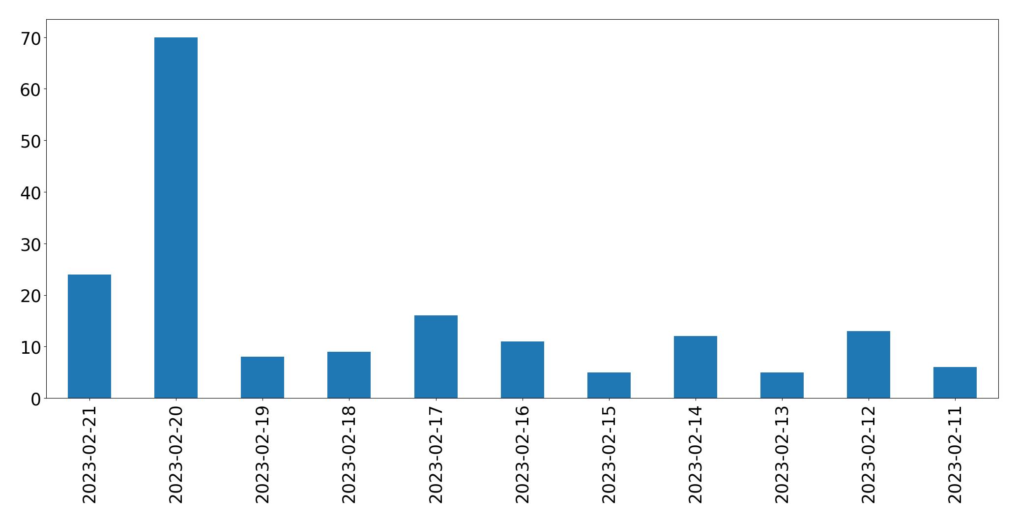 Gráfico de tweets por dia