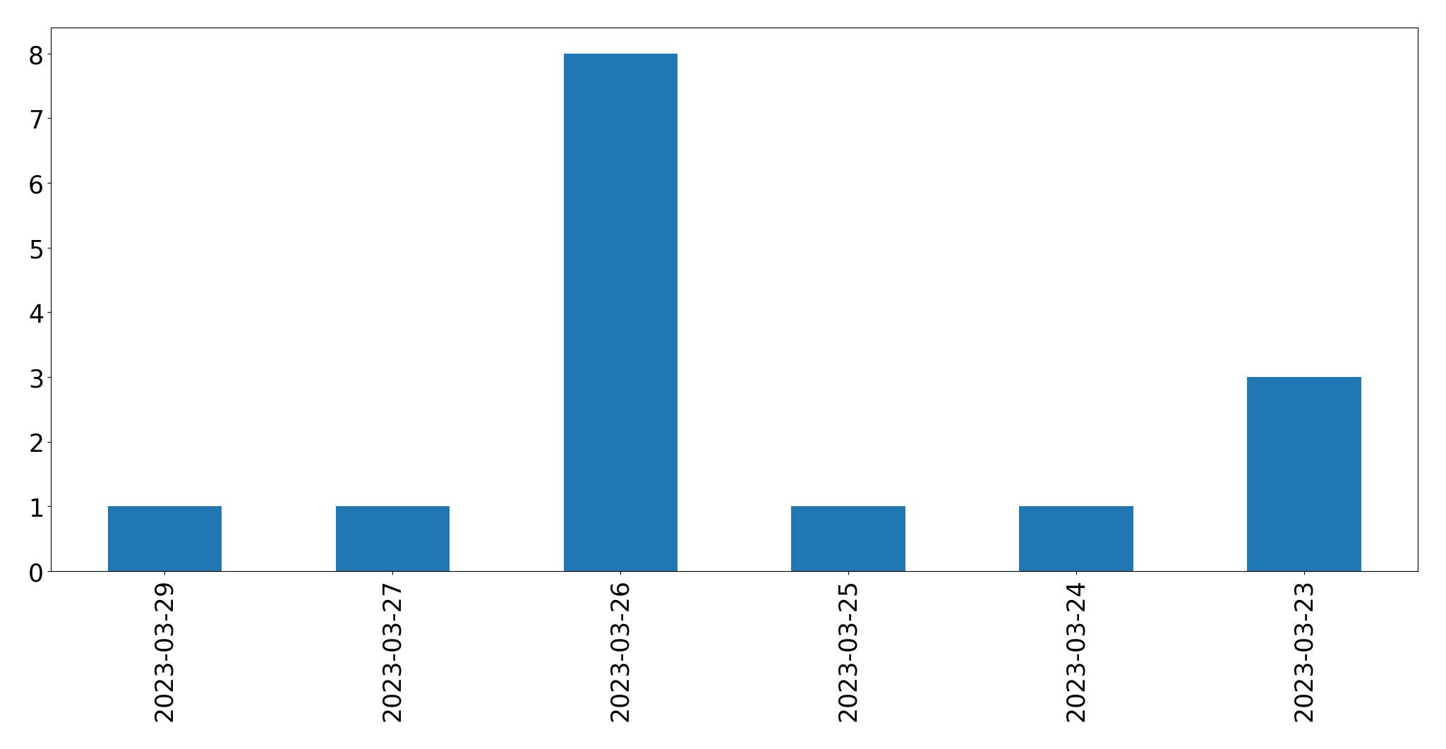Tweets per day chart