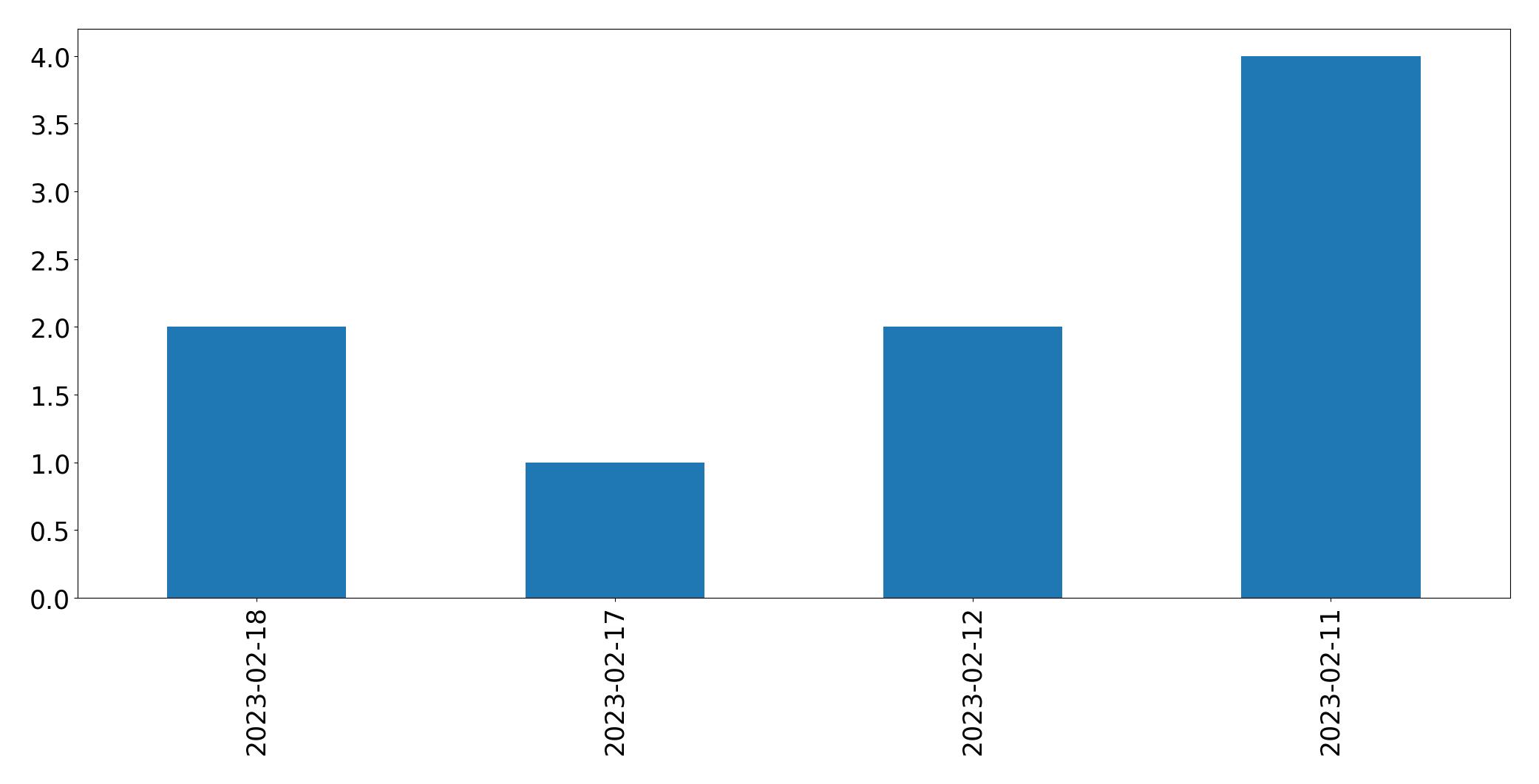 Gráfico de tweets por dia
