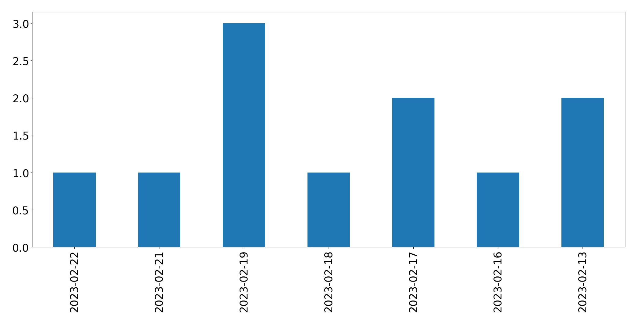 Tweets per day chart