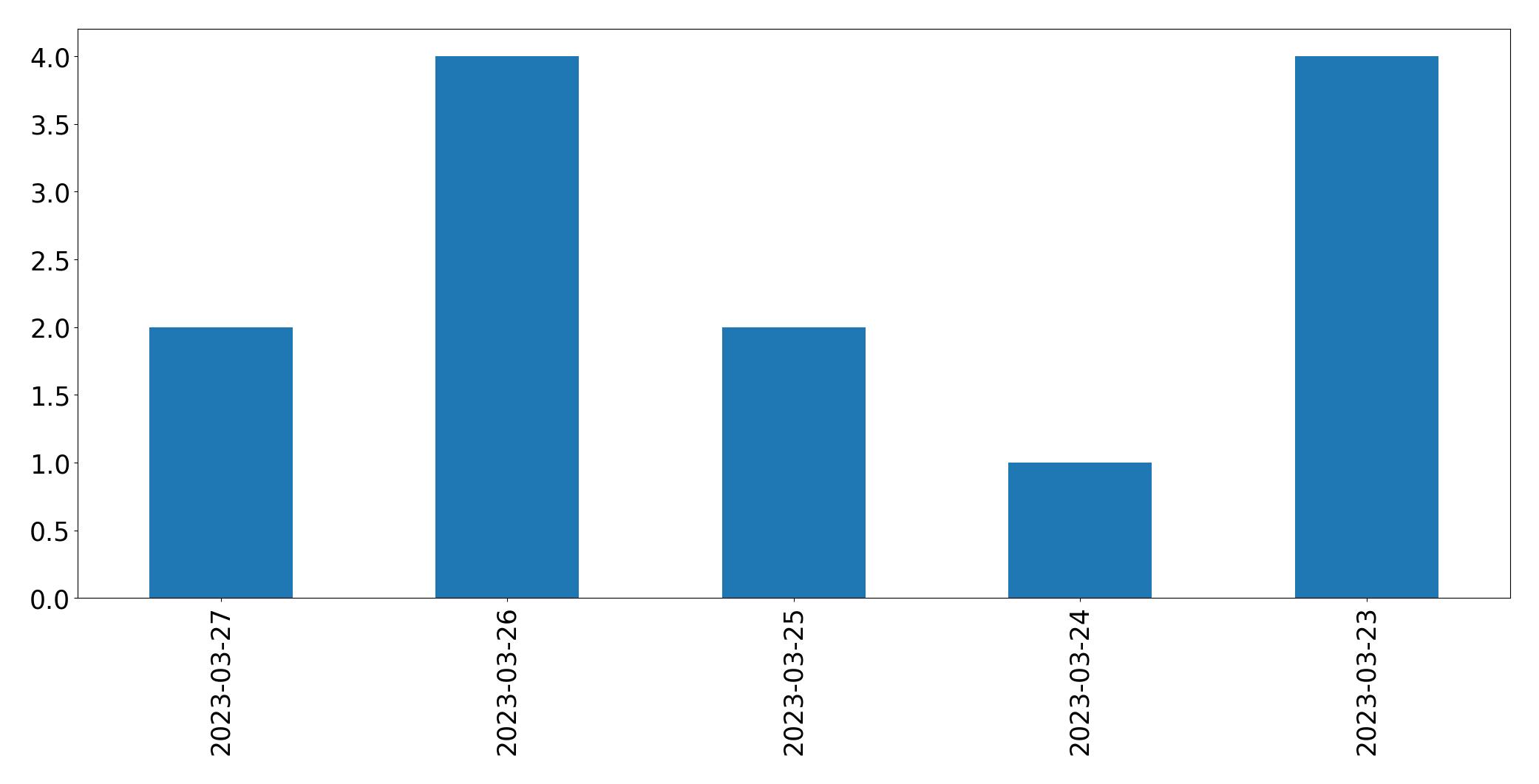 Gráfico de tweets por dia
