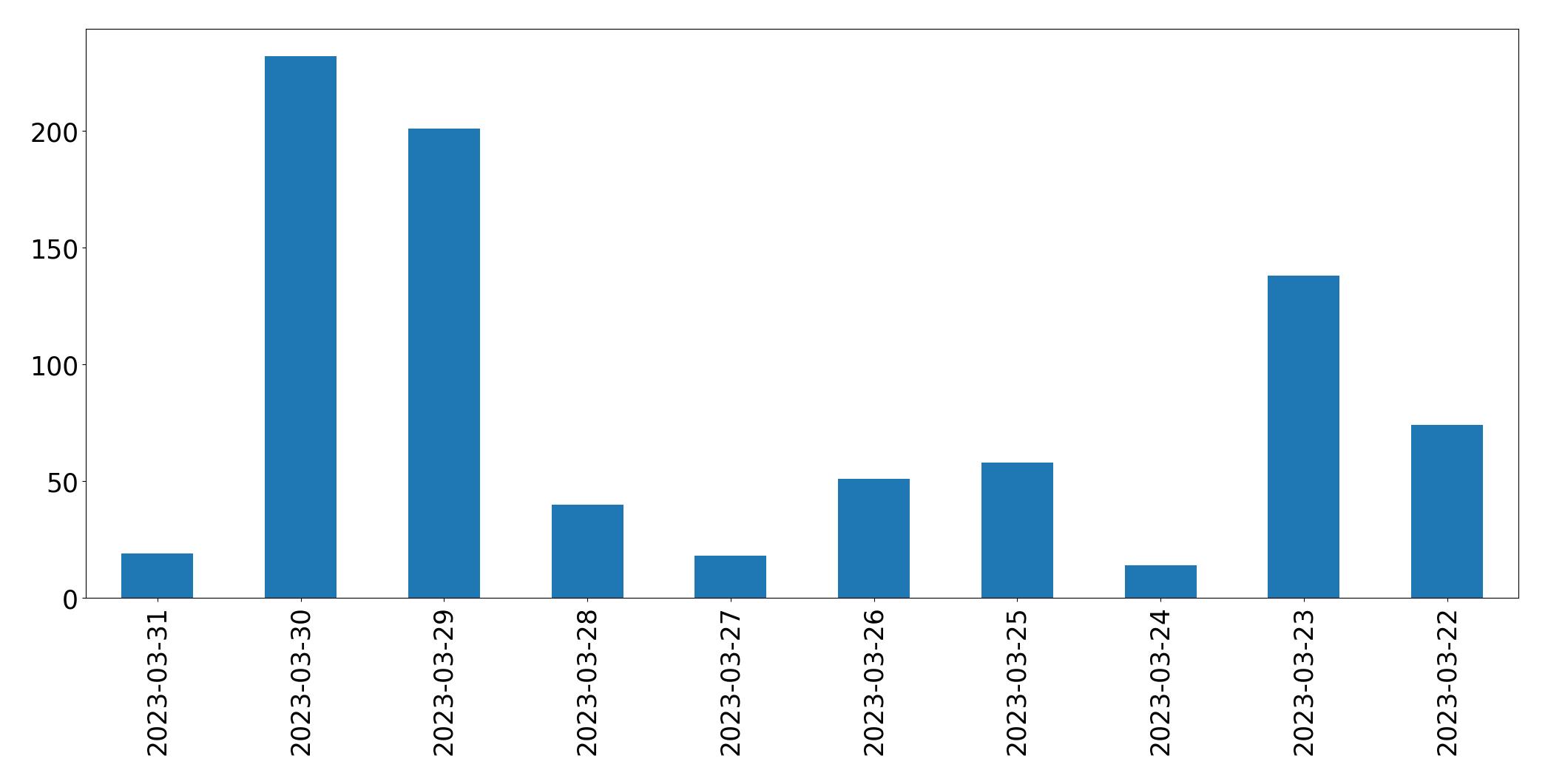 Tweets per day chart
