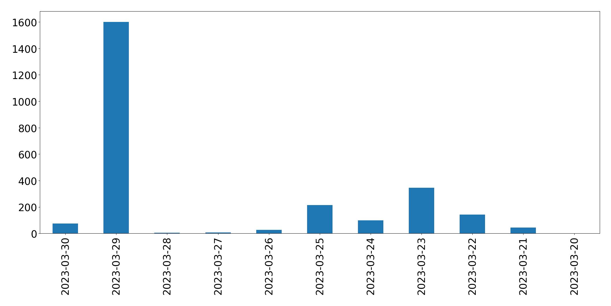 Gráfico de tweets por dia