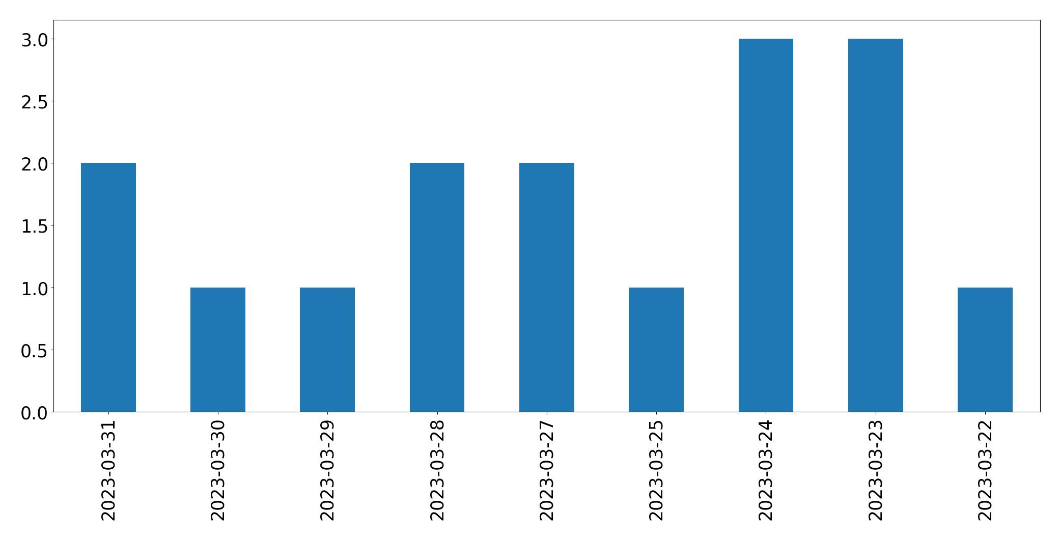 Gráfico de tweets por dia