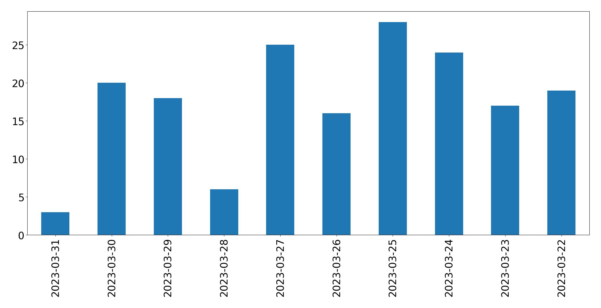 Tweets per day chart