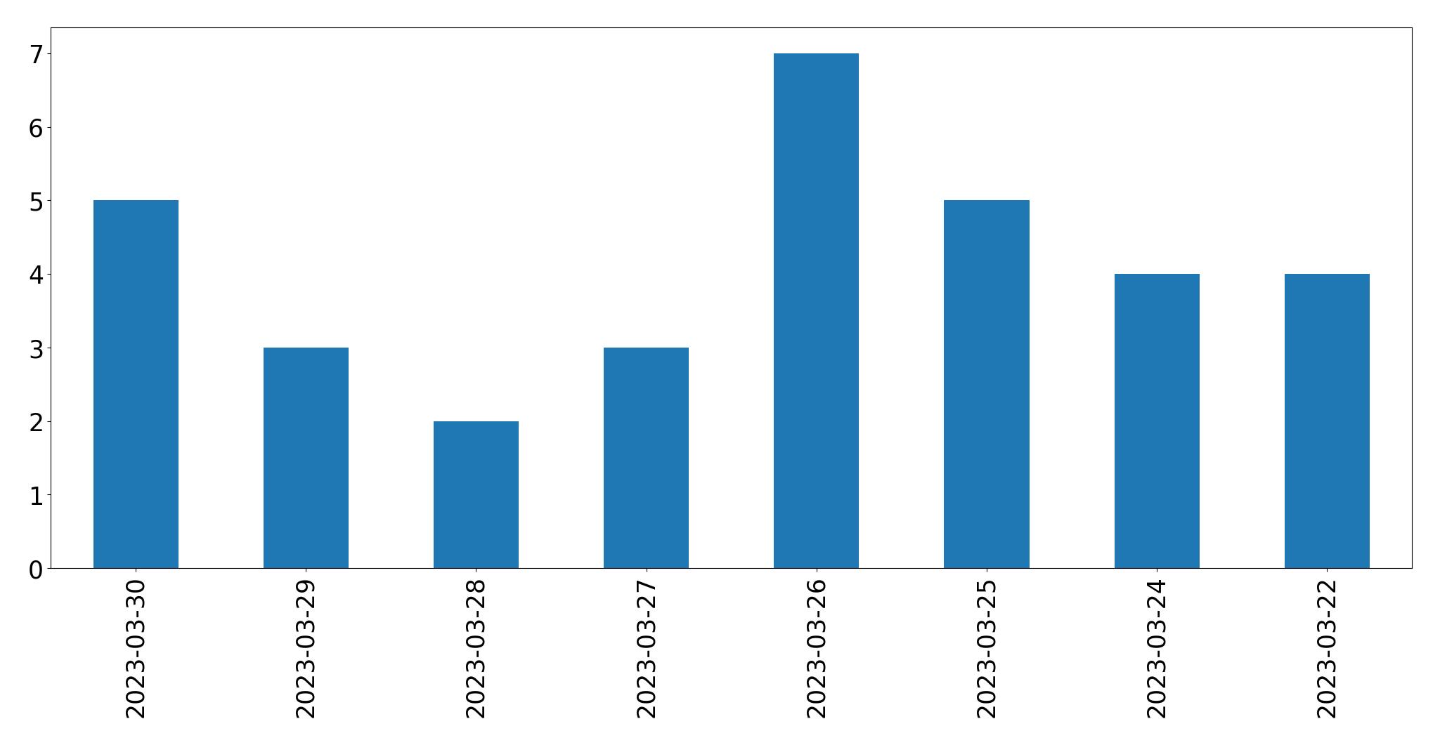 Gráfico de tweets por dia