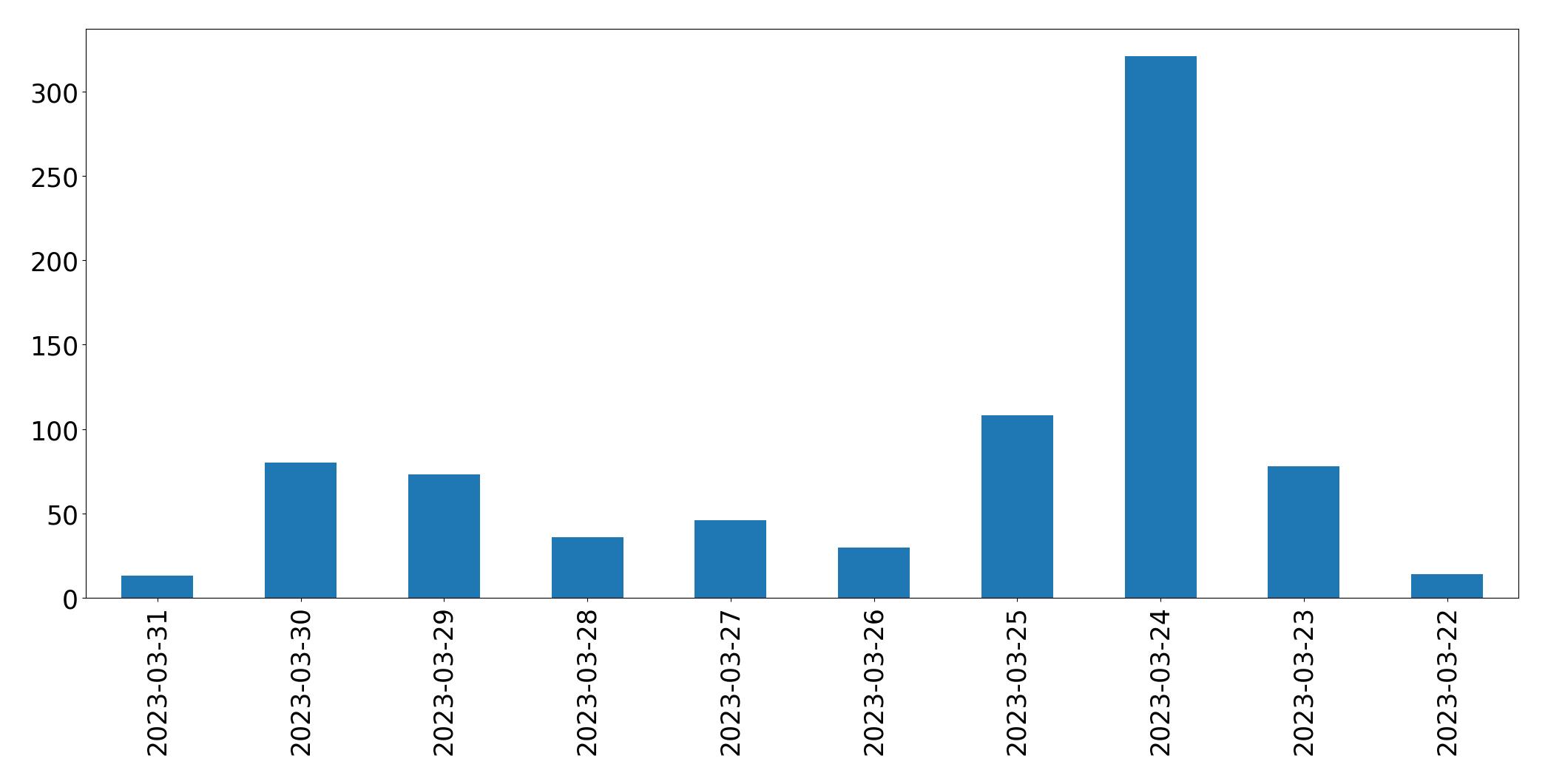 Gráfico de tweets por dia