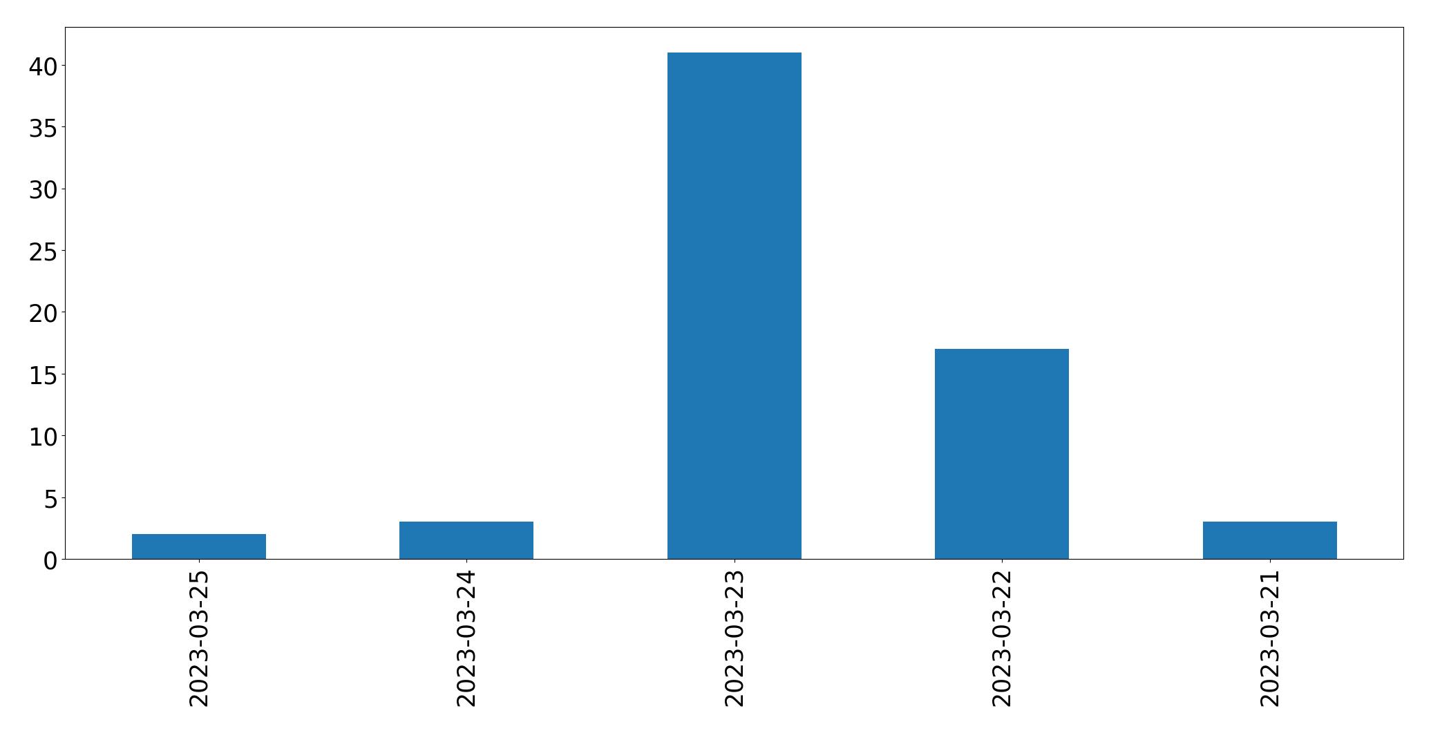 Tweets per day chart