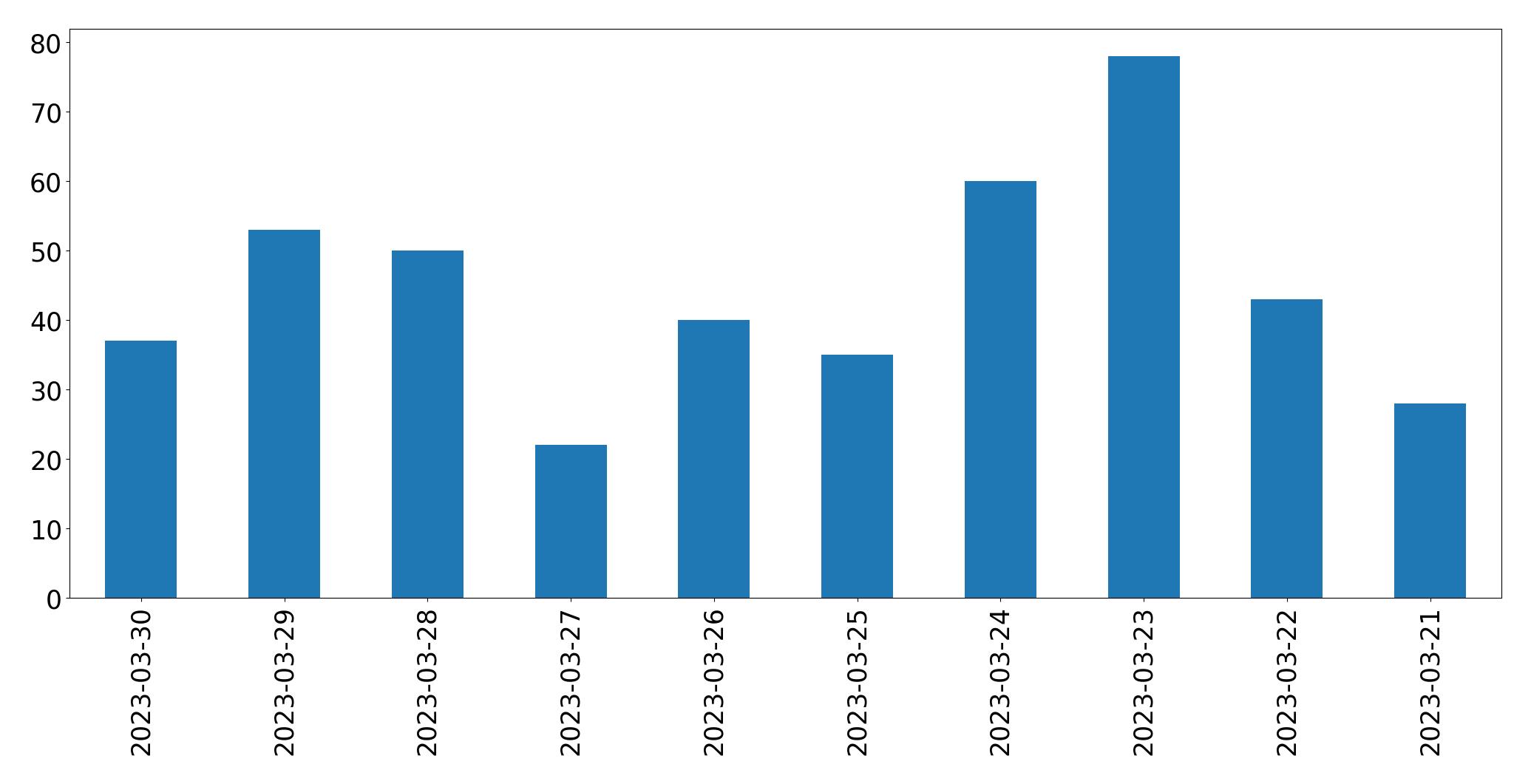 Gráfico de tweets por dia