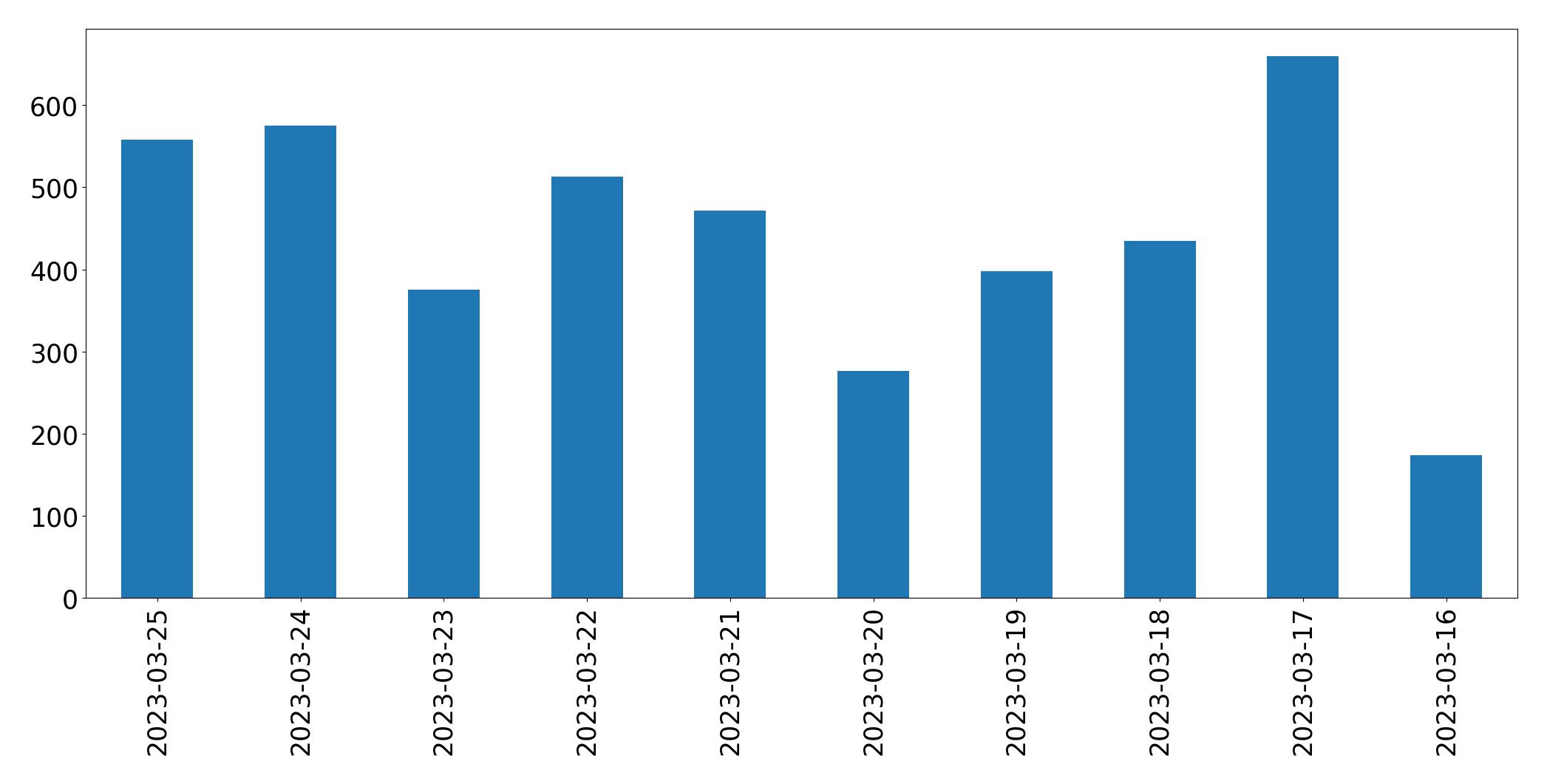 Gráfico de tweets por dia