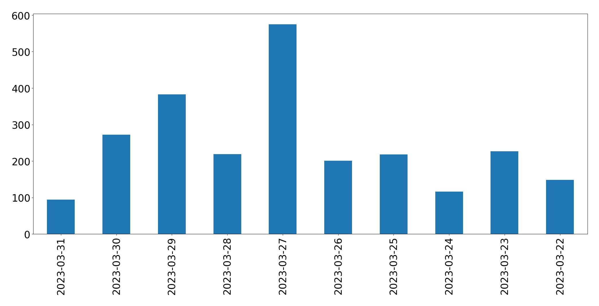 Gráfico de tweets por dia