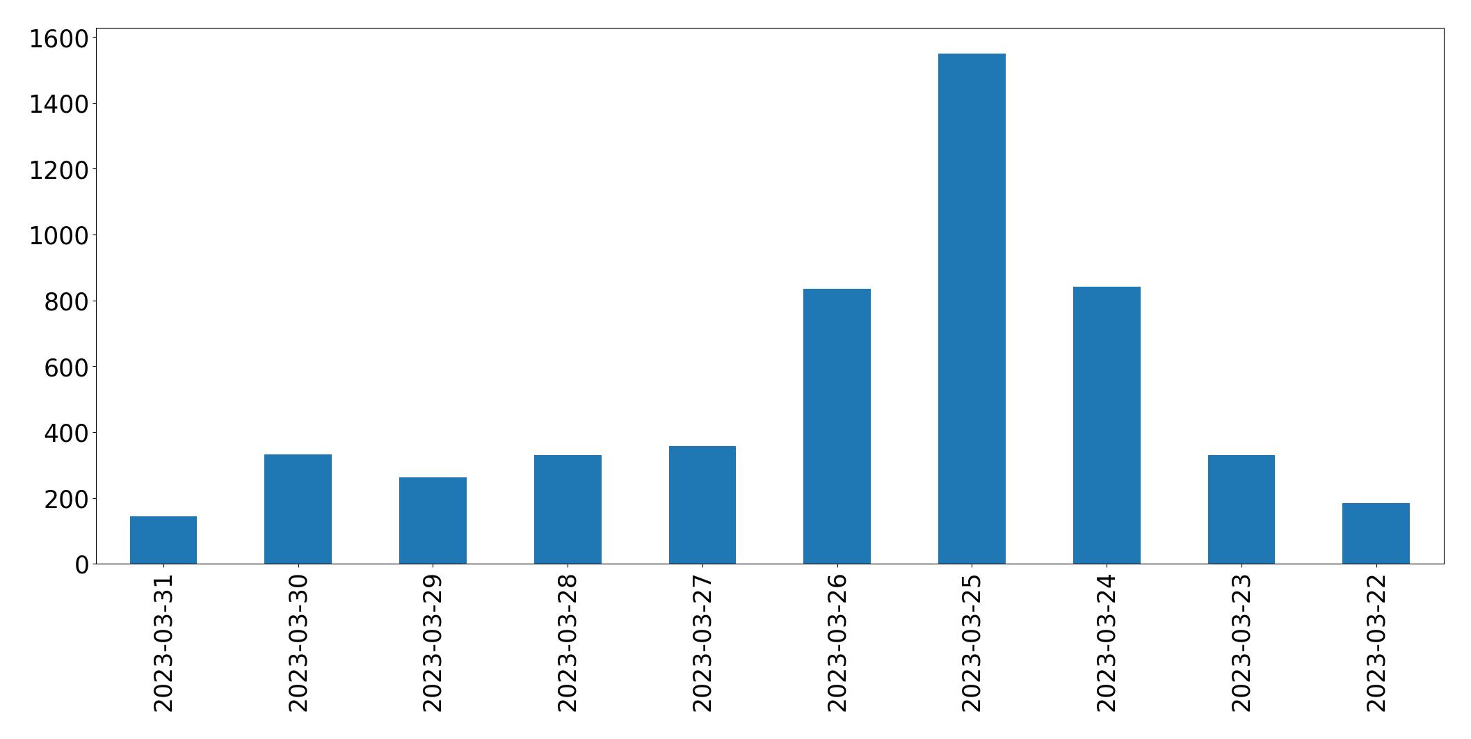 Gráfico de tweets por dia