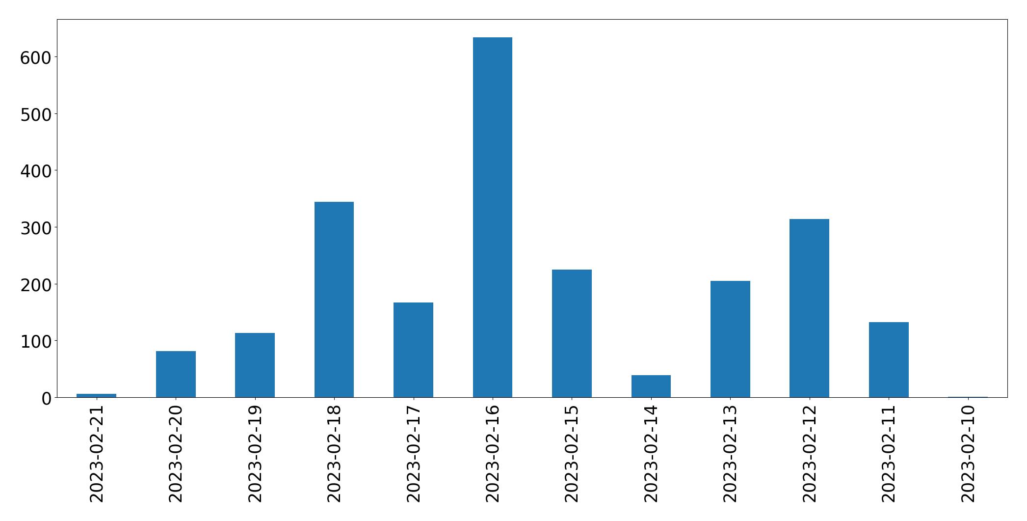 Grafik tweet per hari