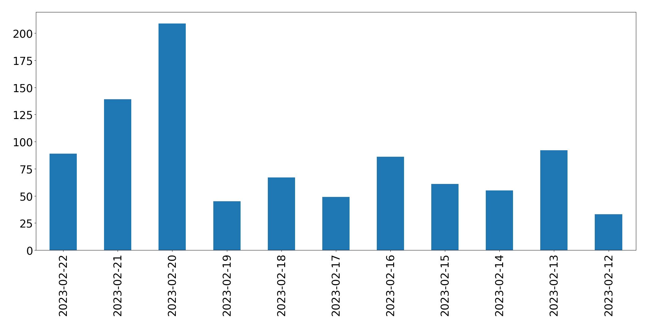 Gráfico de tweets por dia