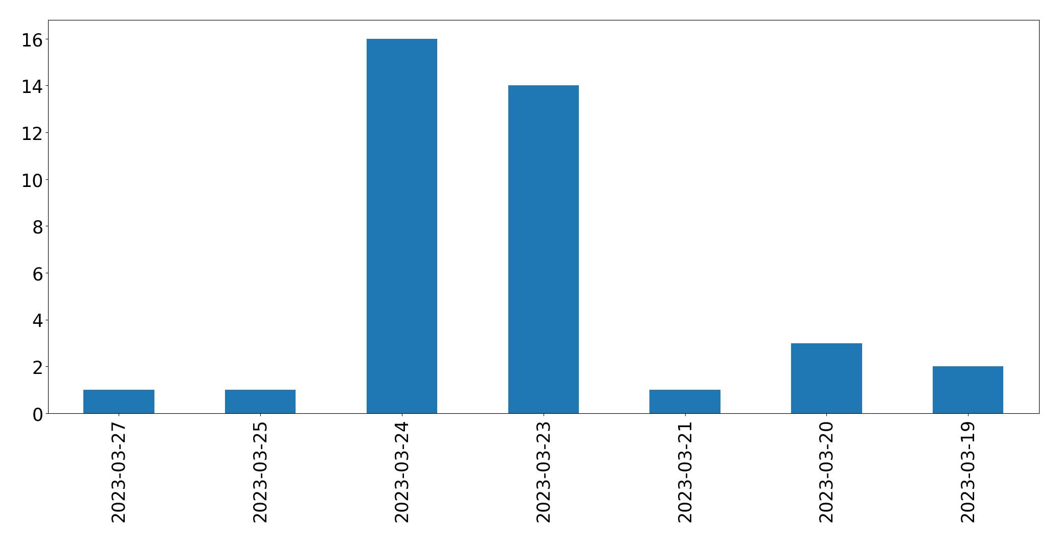 Tweets per day chart