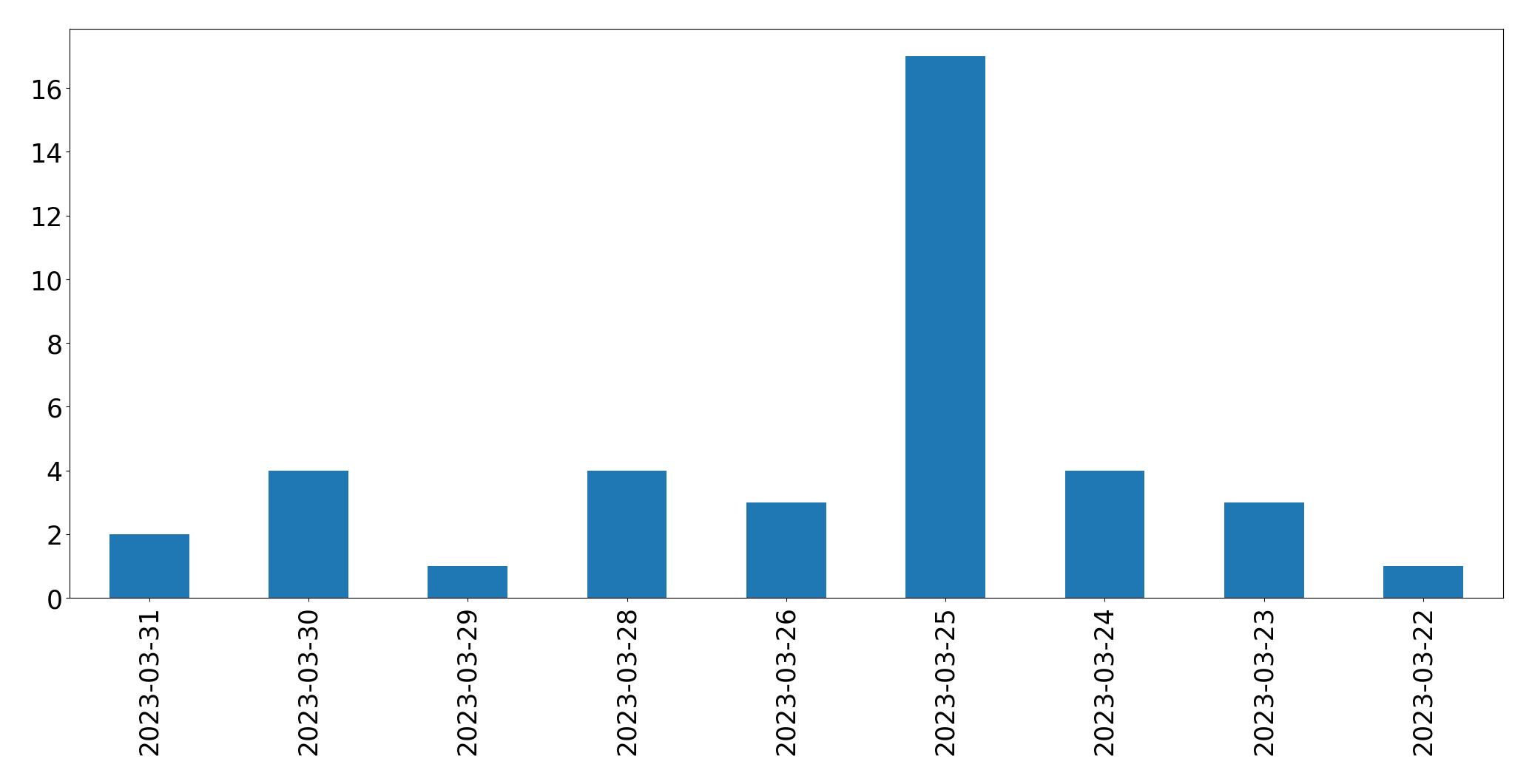 Gráfico de tweets por dia