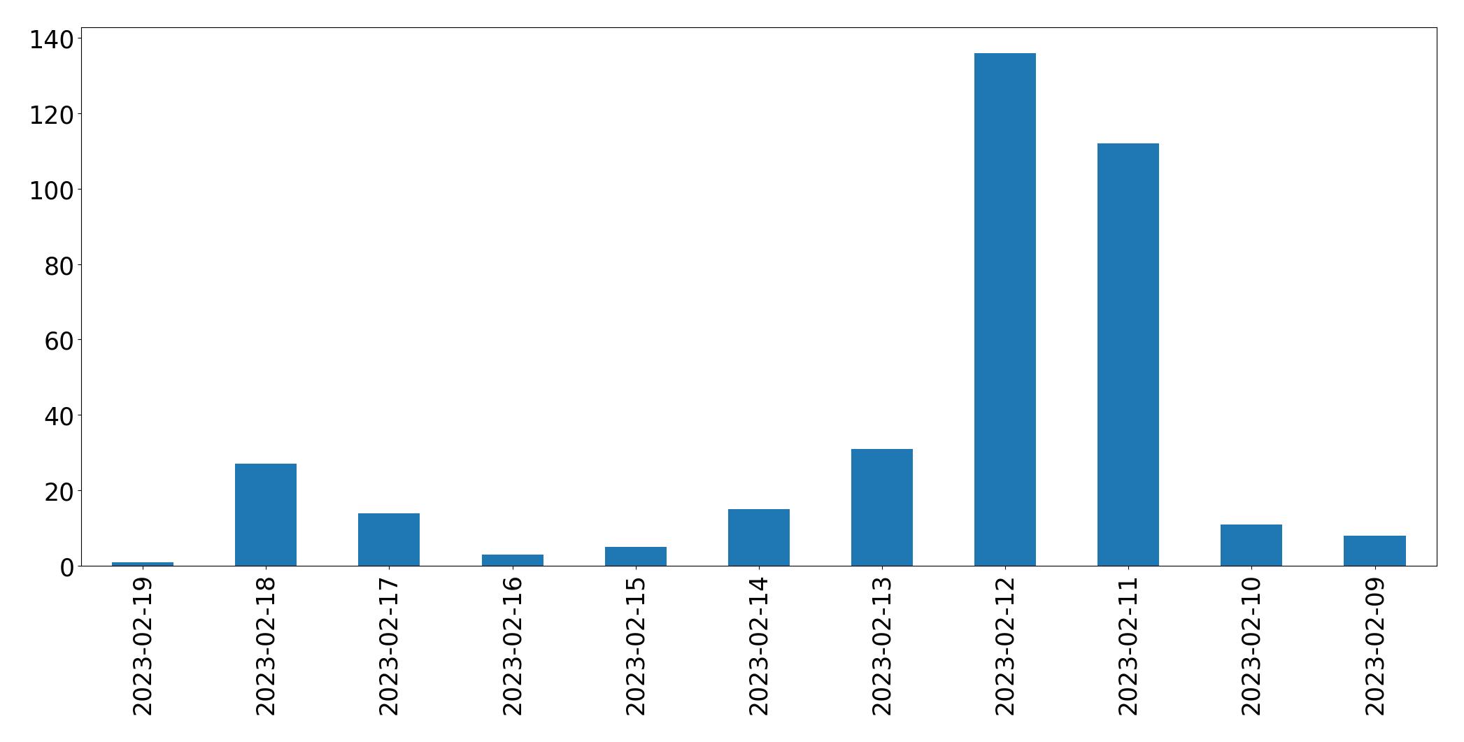 Gráfico de tweets por dia