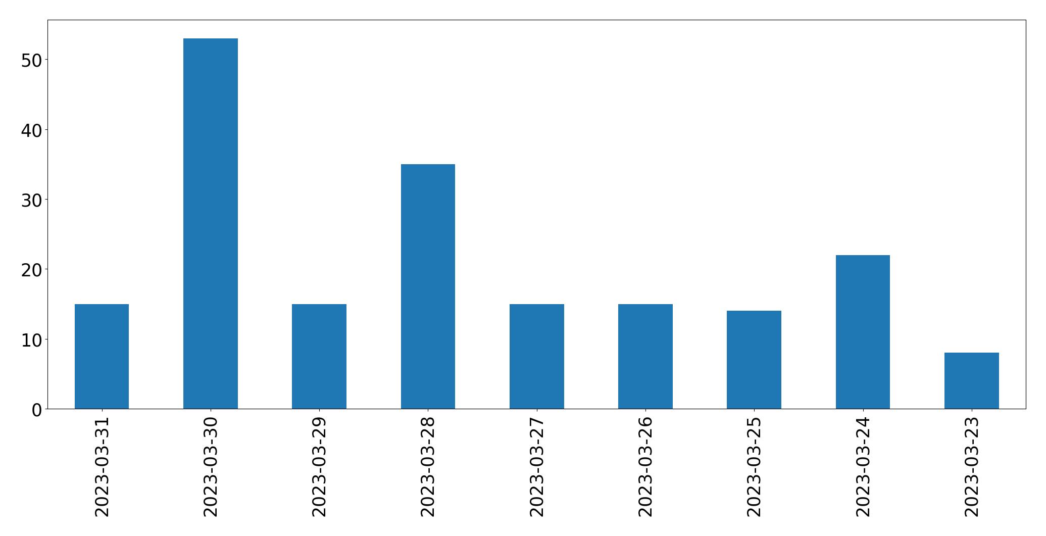 Tweets per day chart