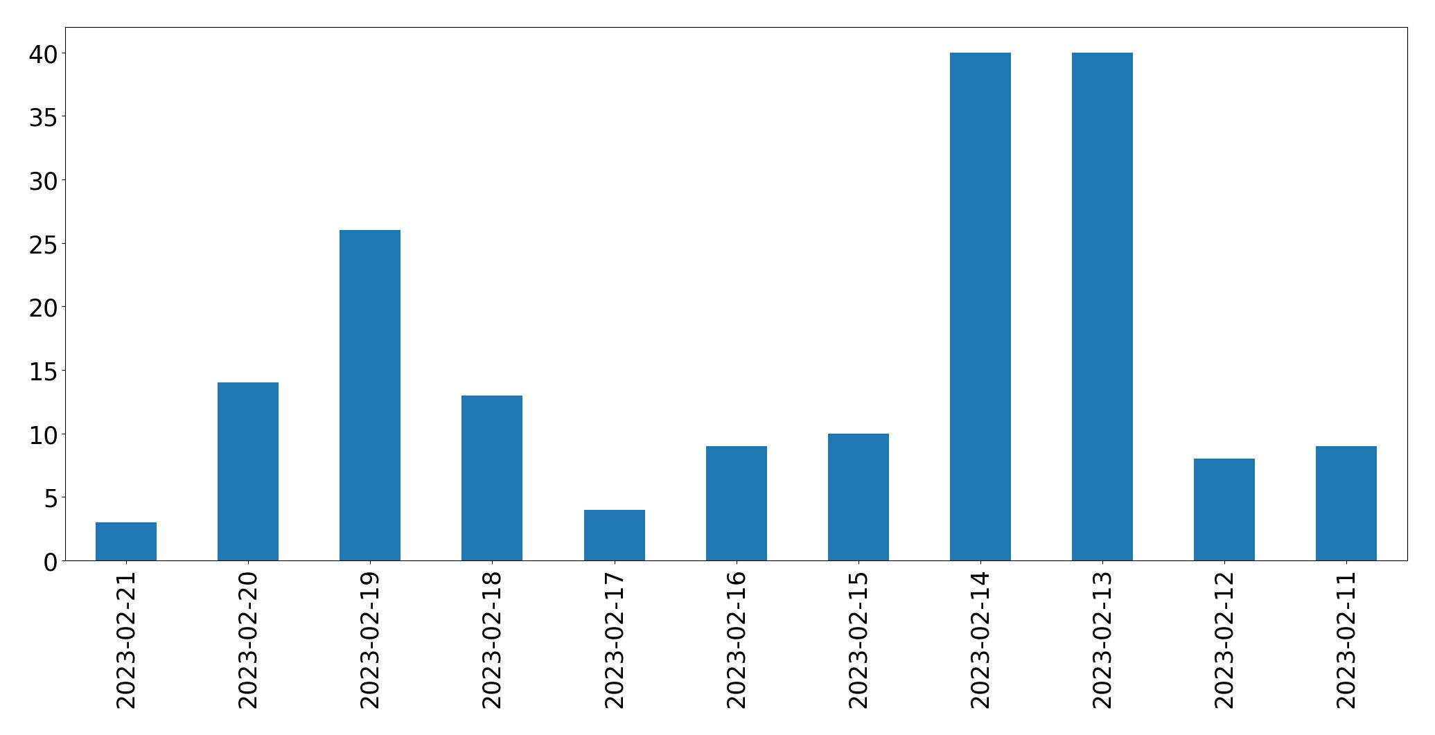 Grafik tweet per hari