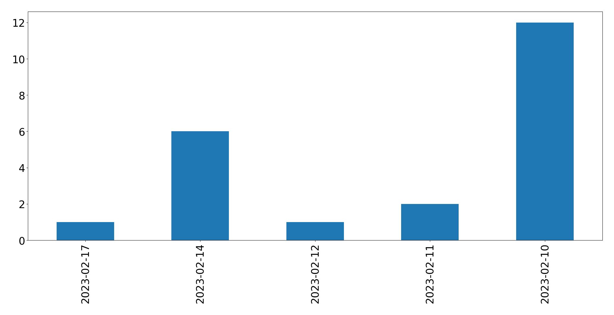 Gráfico de tweets por dia