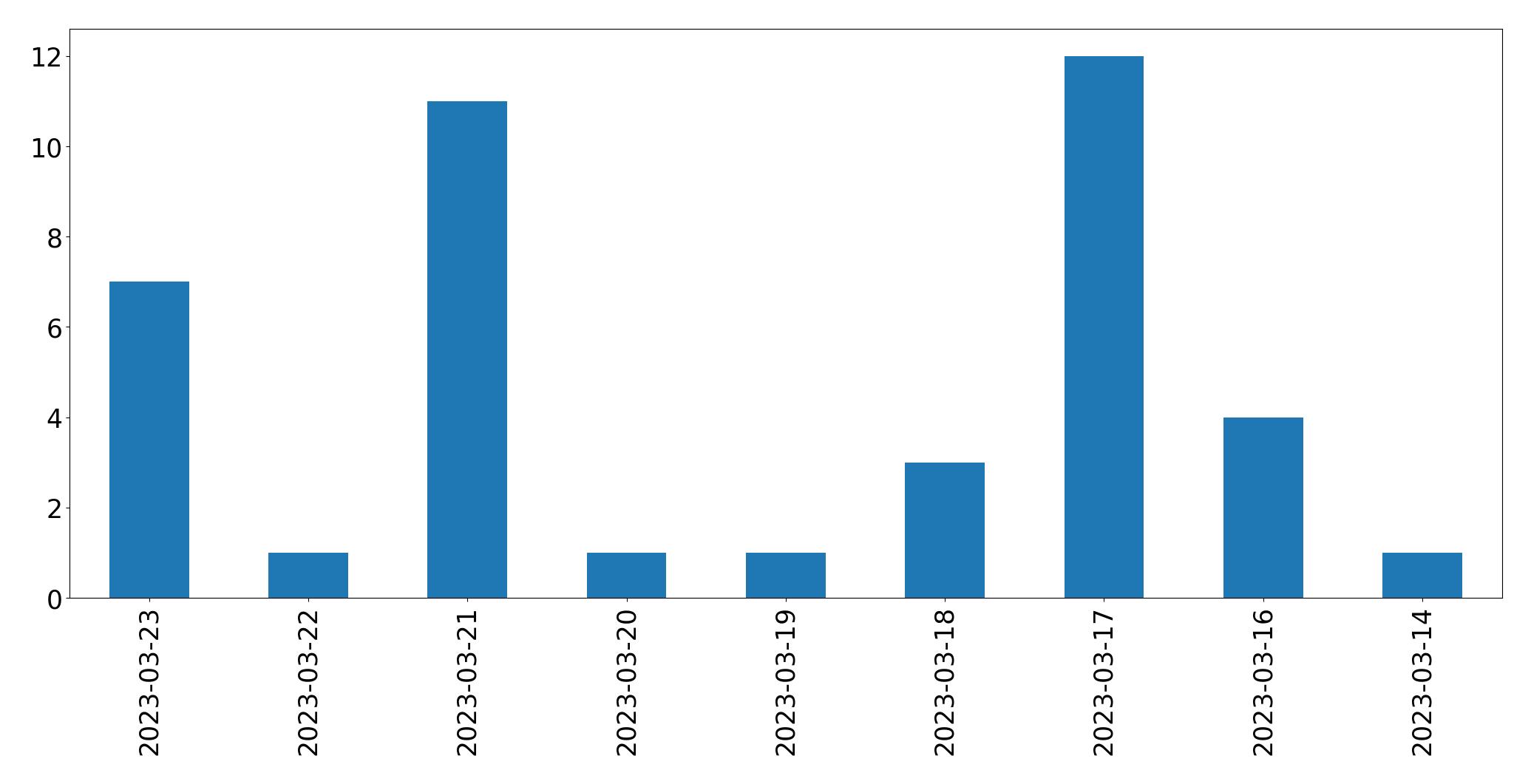 Gráfico de tweets por dia