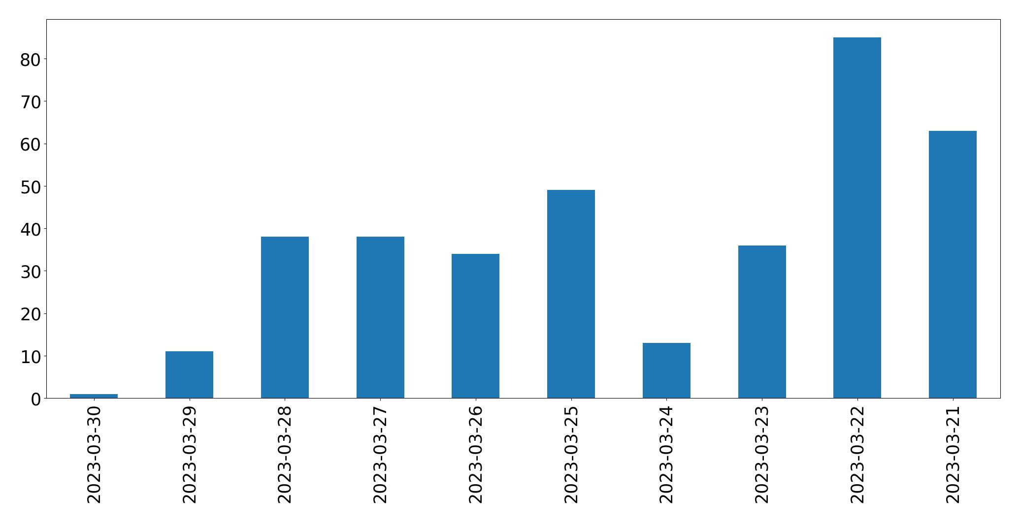 Gunluk tweet grafigi