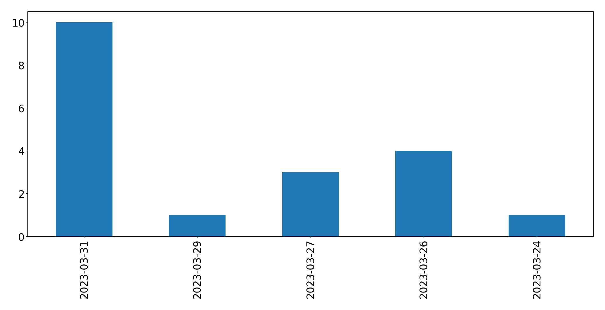 Gráfico de tweets por dia