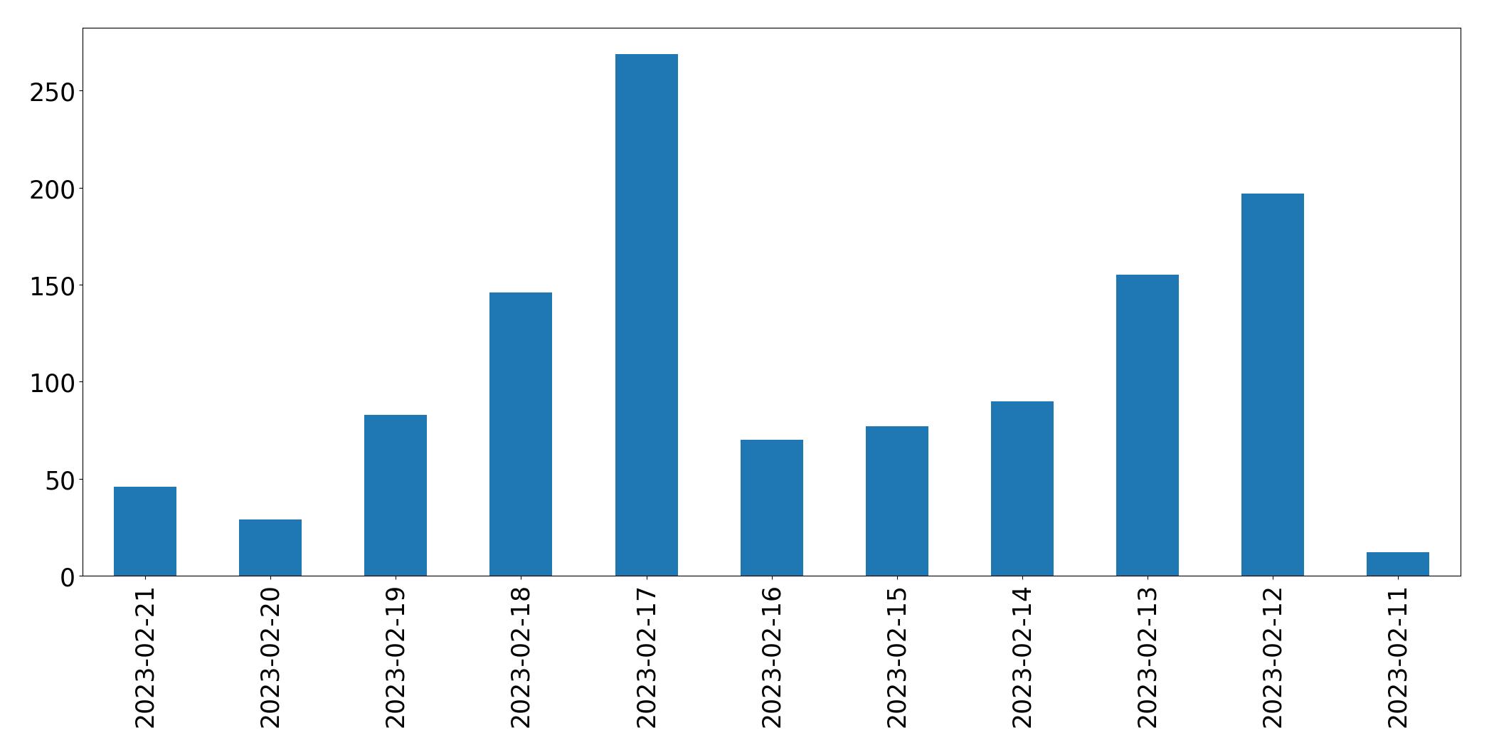 Gráfico de tweets por dia