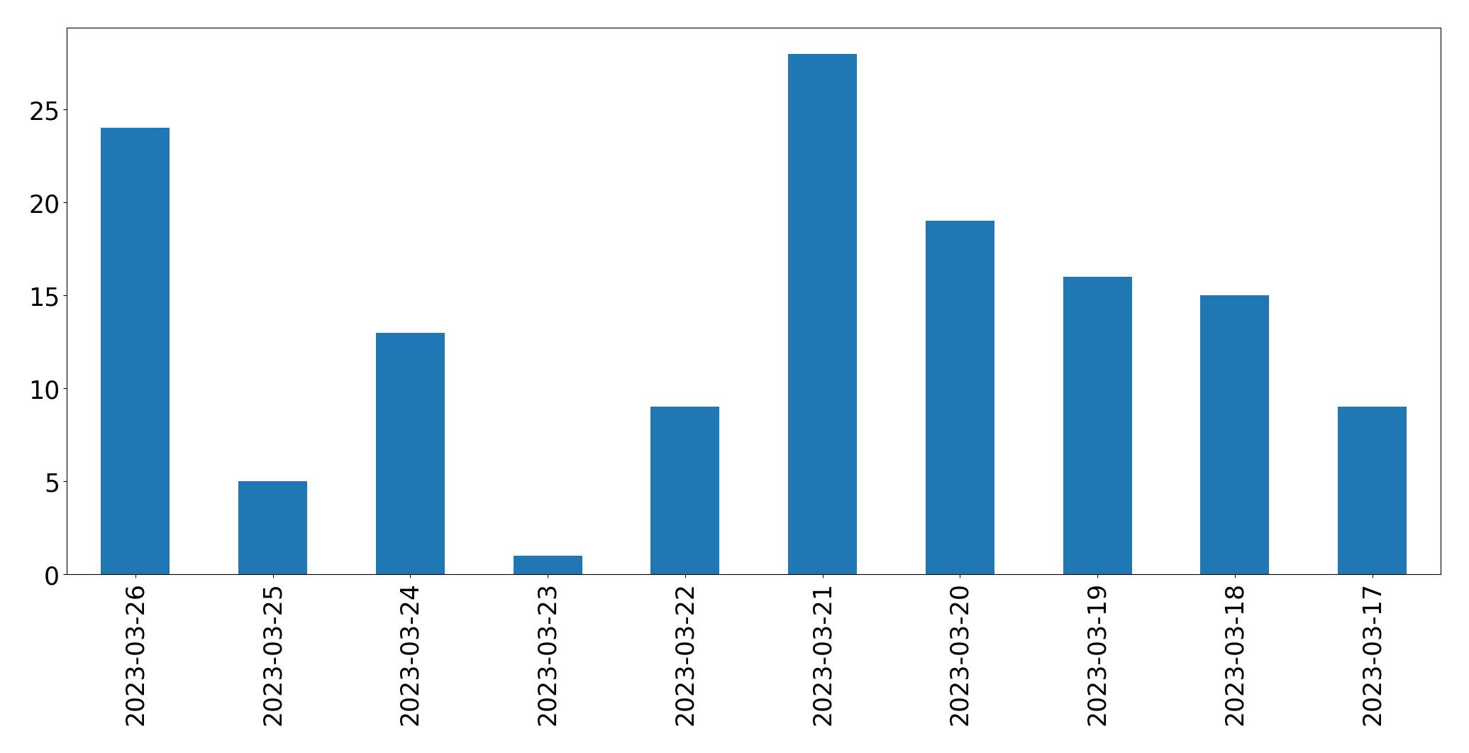 Gunluk tweet grafigi