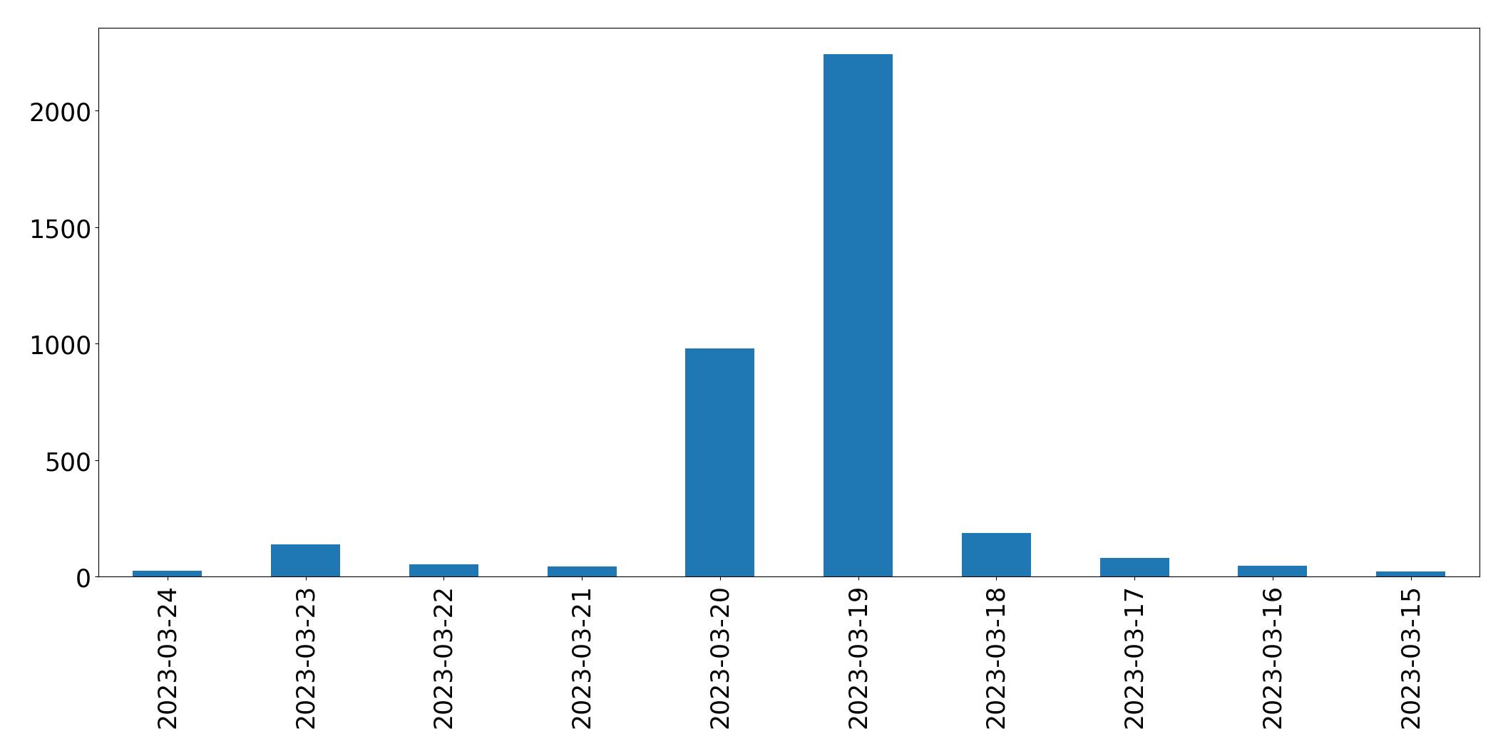 Gráfico de tweets por dia