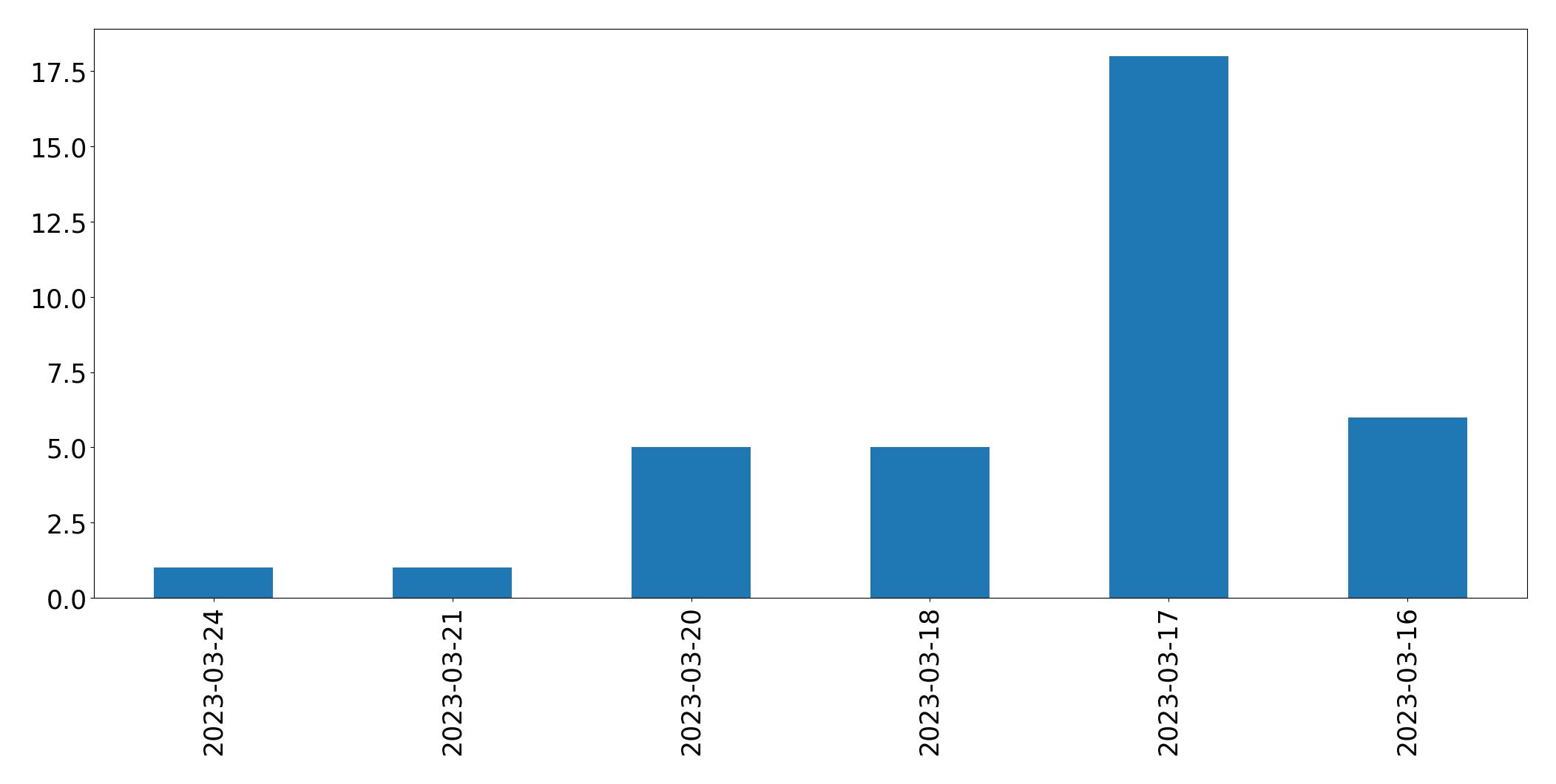 Gráfico de tweets por dia