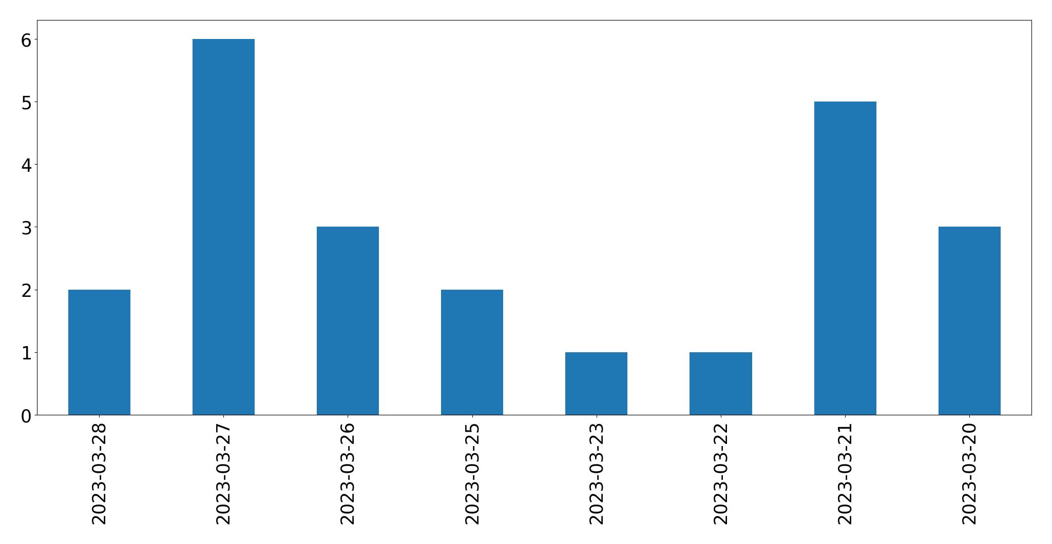 Tweets per day chart