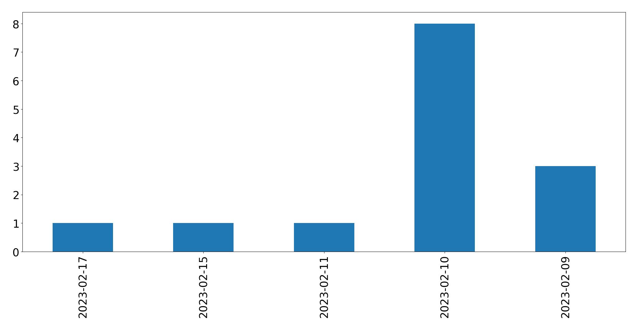Gráfico de tweets por dia