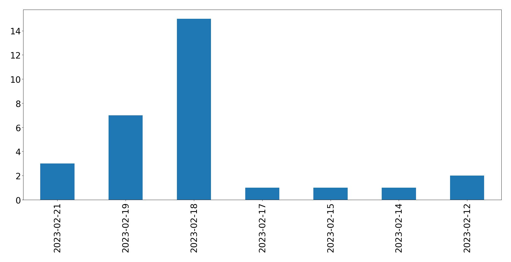 Grafik tweet per hari