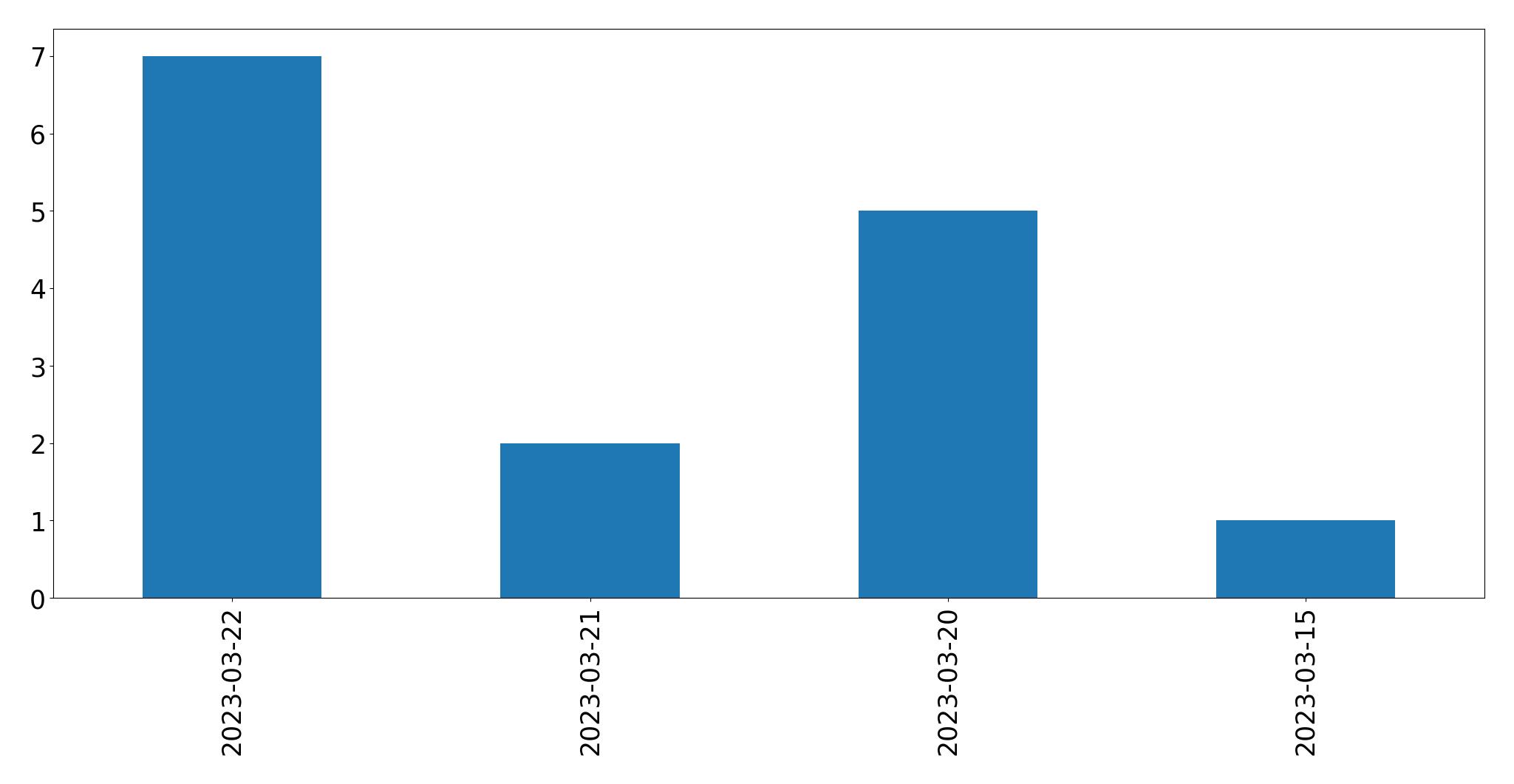 Gráfico de tweets por dia