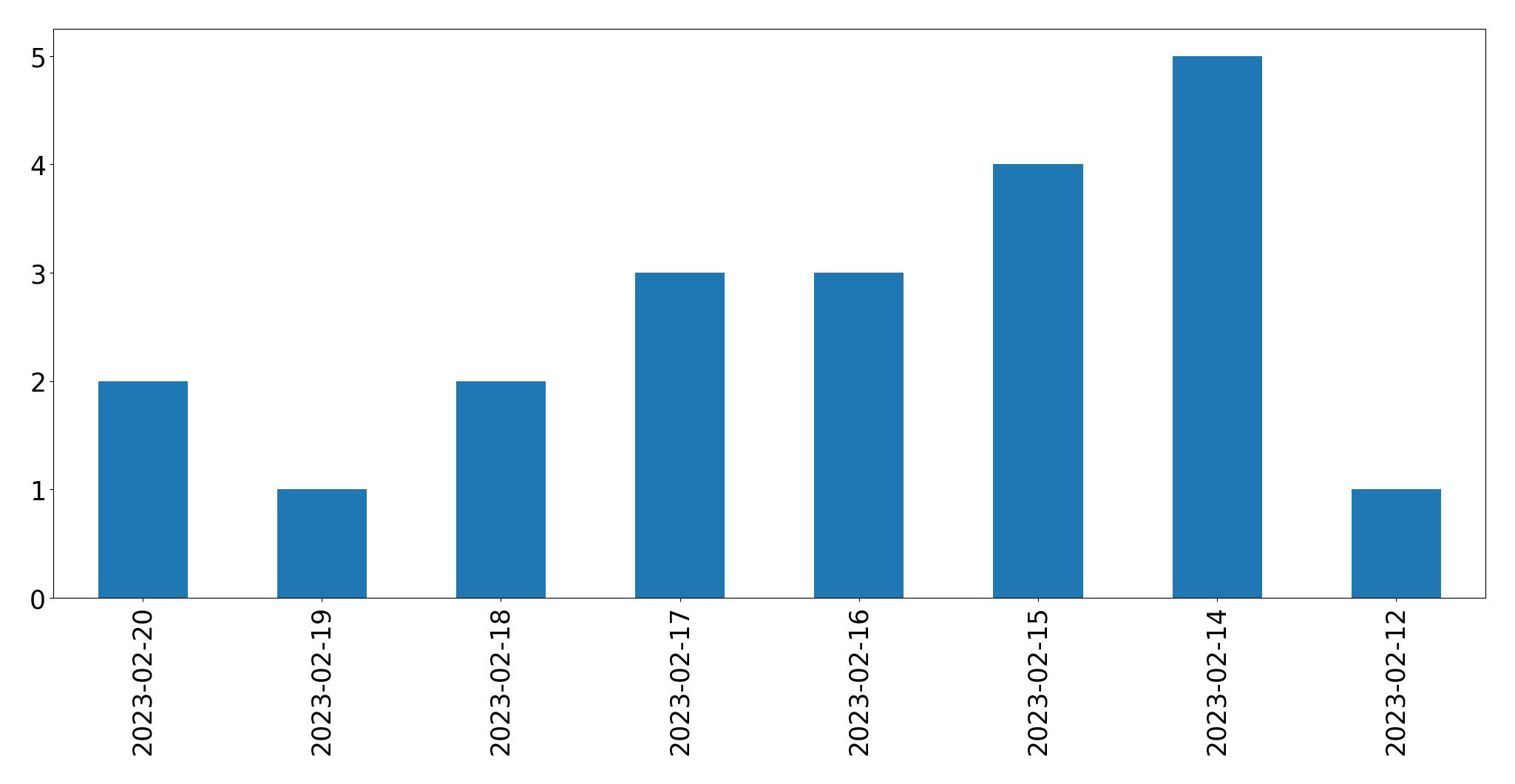 Gráfico de tweets por dia