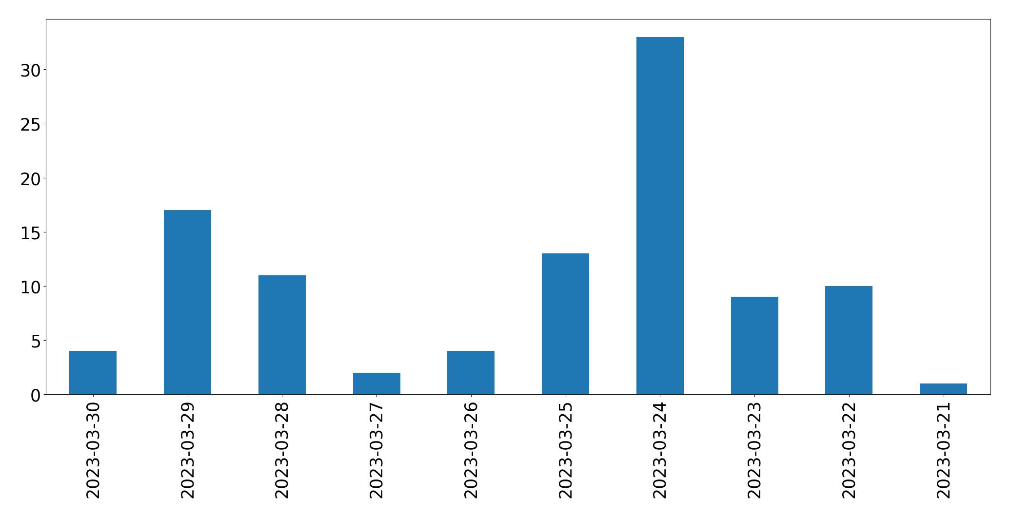 Gráfico de tweets por dia