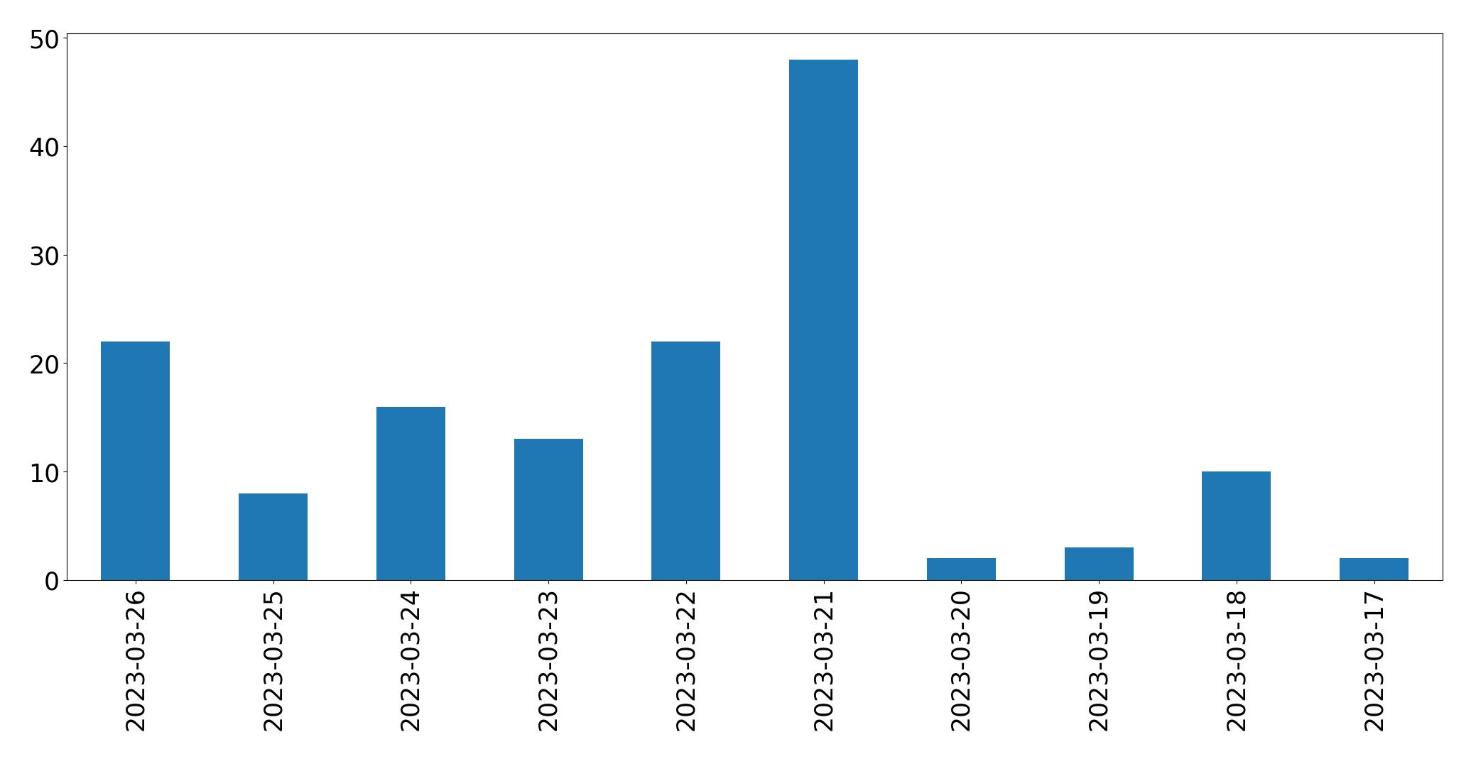Tweets per day chart
