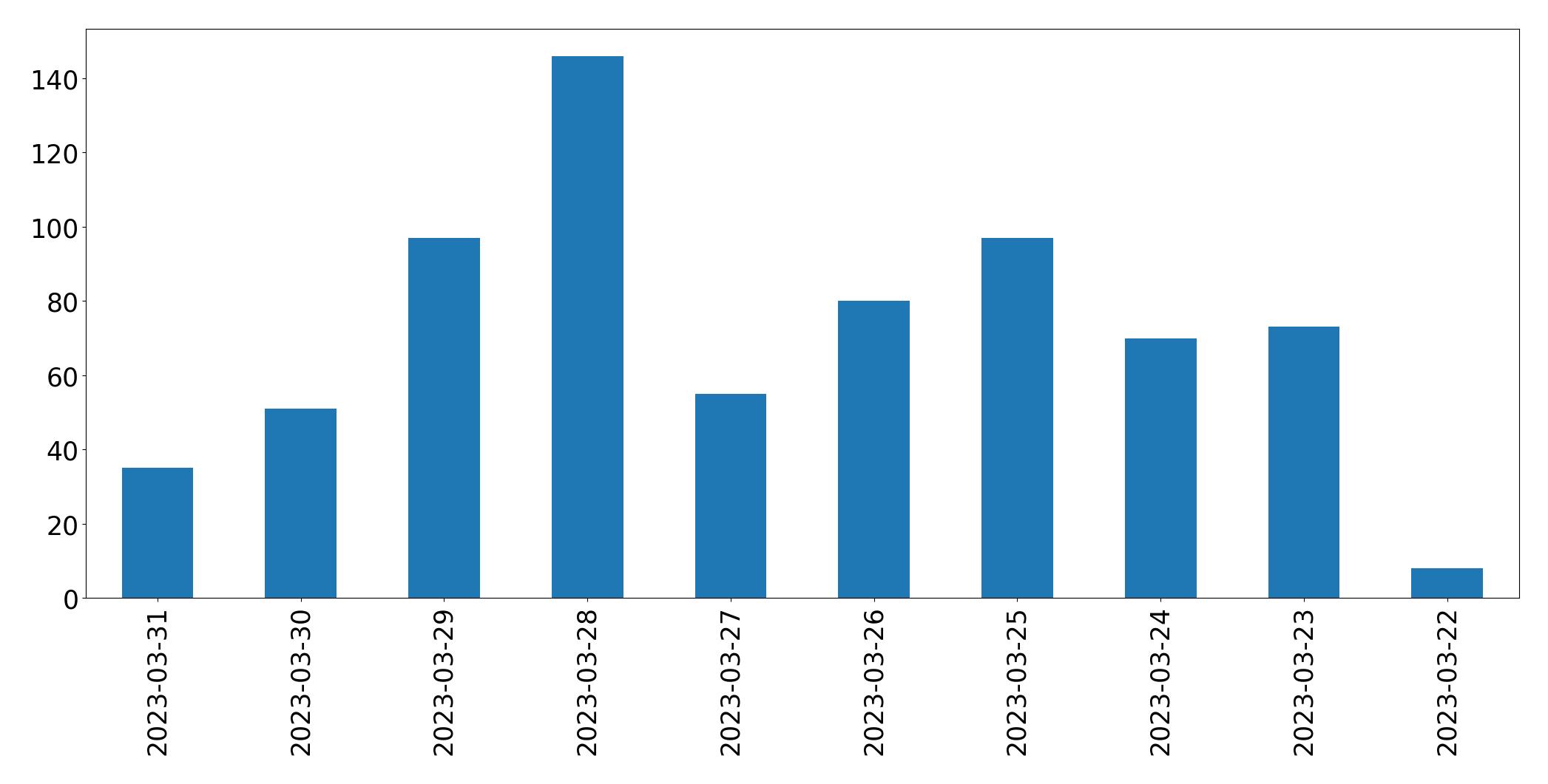 Gunluk tweet grafigi