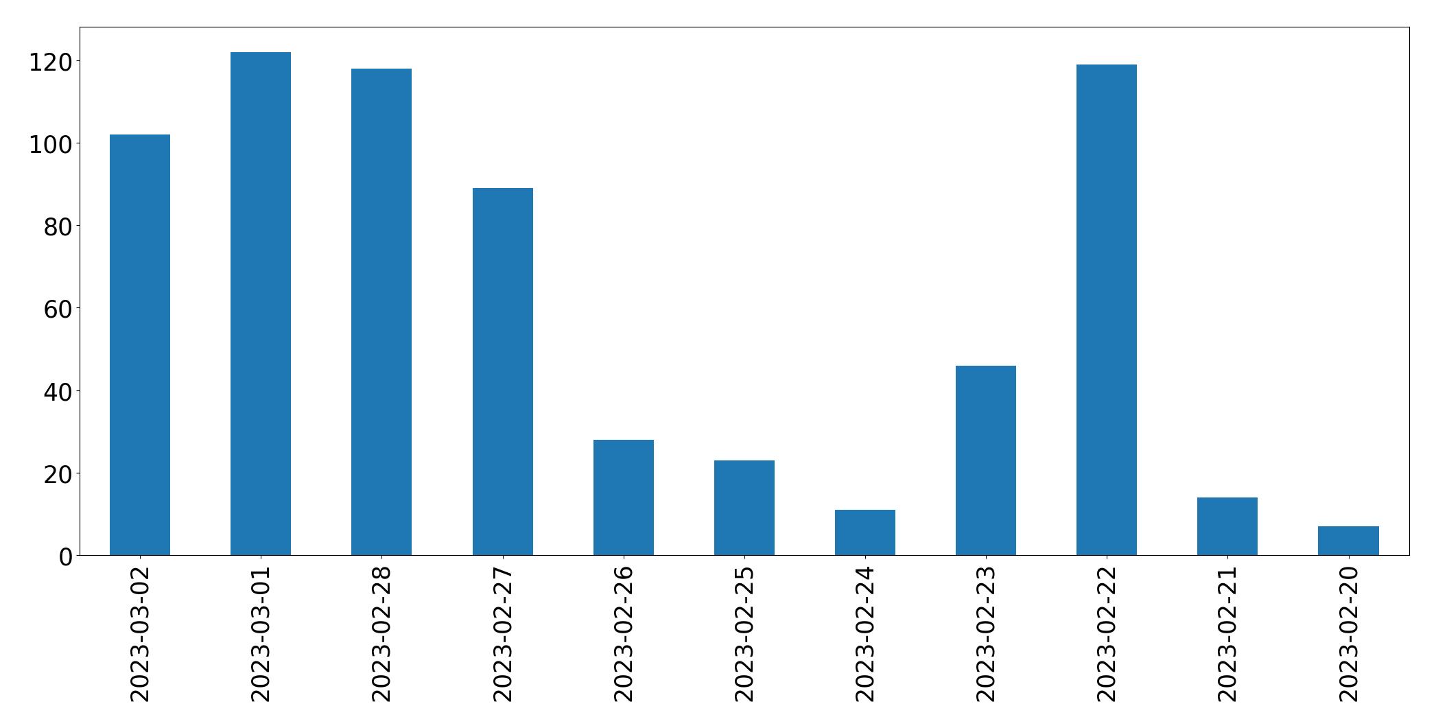 Gráfico de tweets por dia