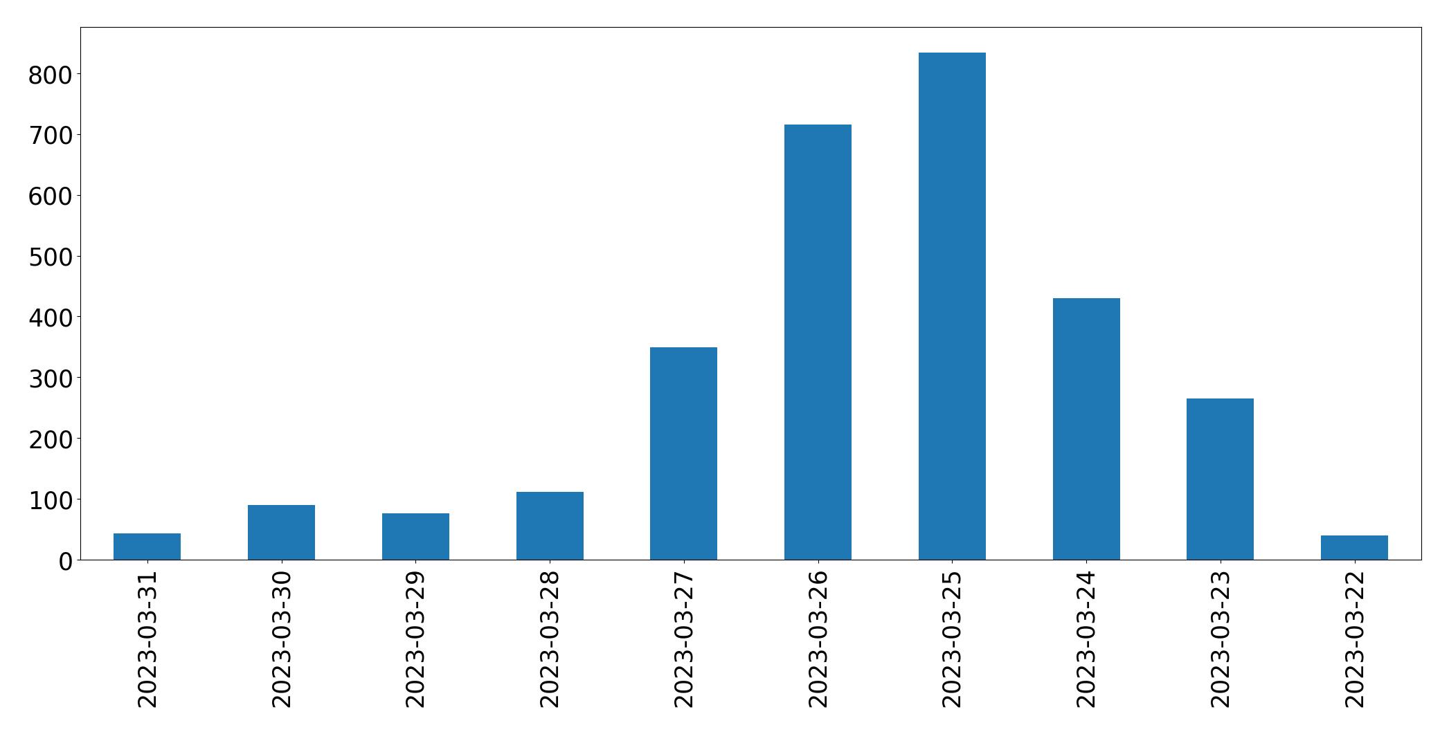 Gráfico de tweets por dia