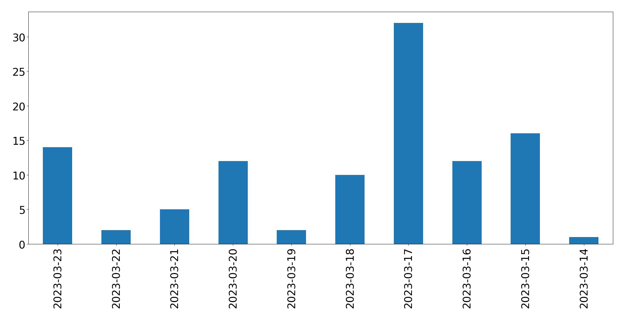 Tweets per day chart