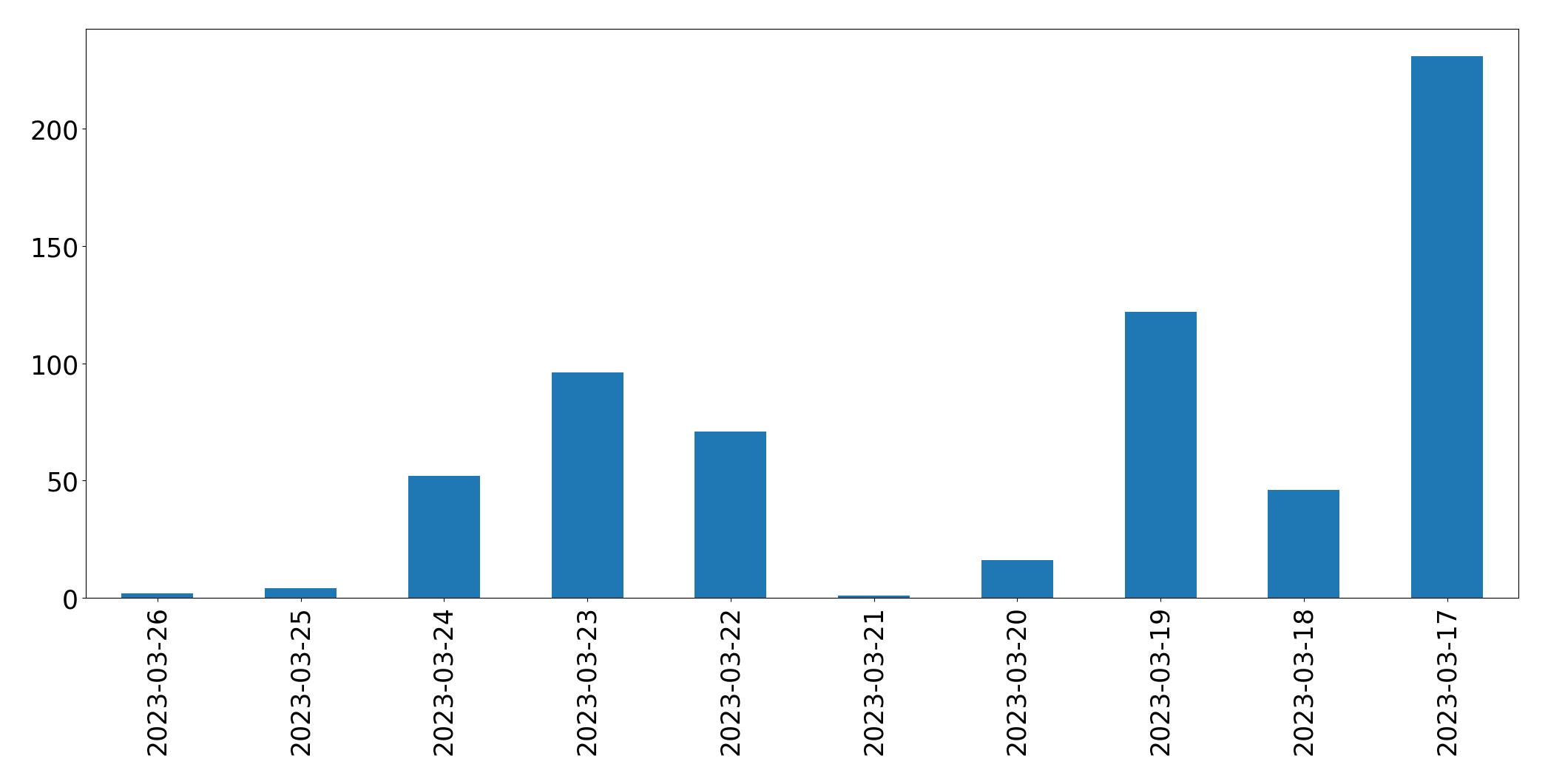 مخطط التغريدات اليومية
